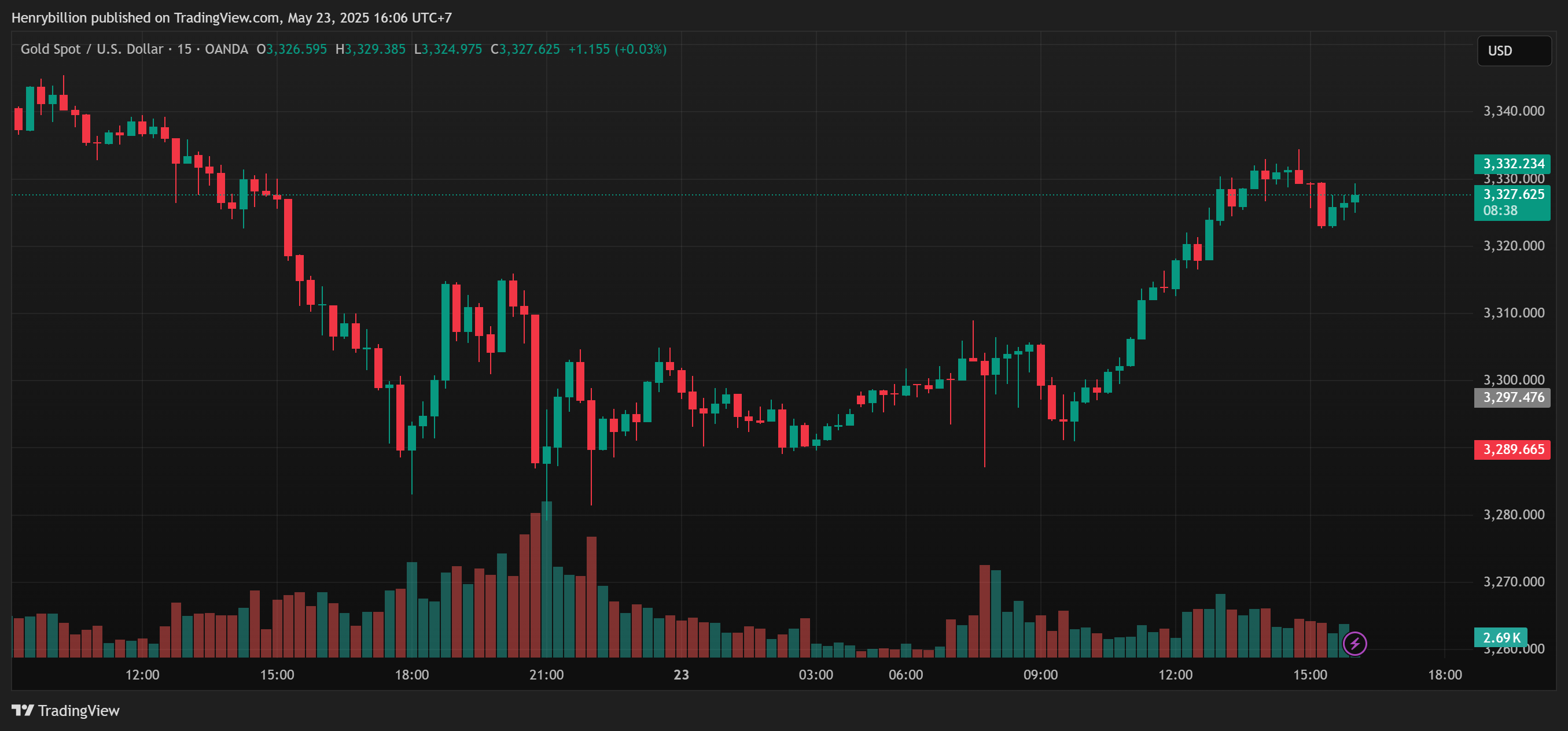 OANDA:XAUUSD Chart Image by Henrybillion