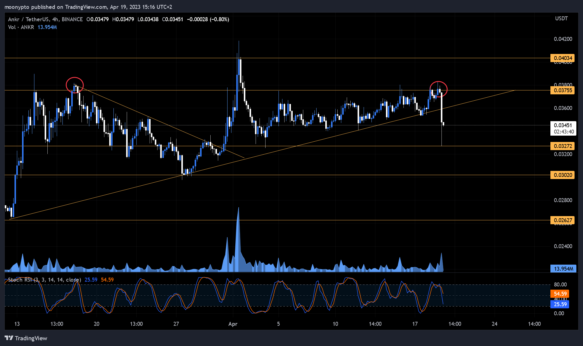moonypto tarafından BINANCE:ANKRUSDT Grafik Görseli