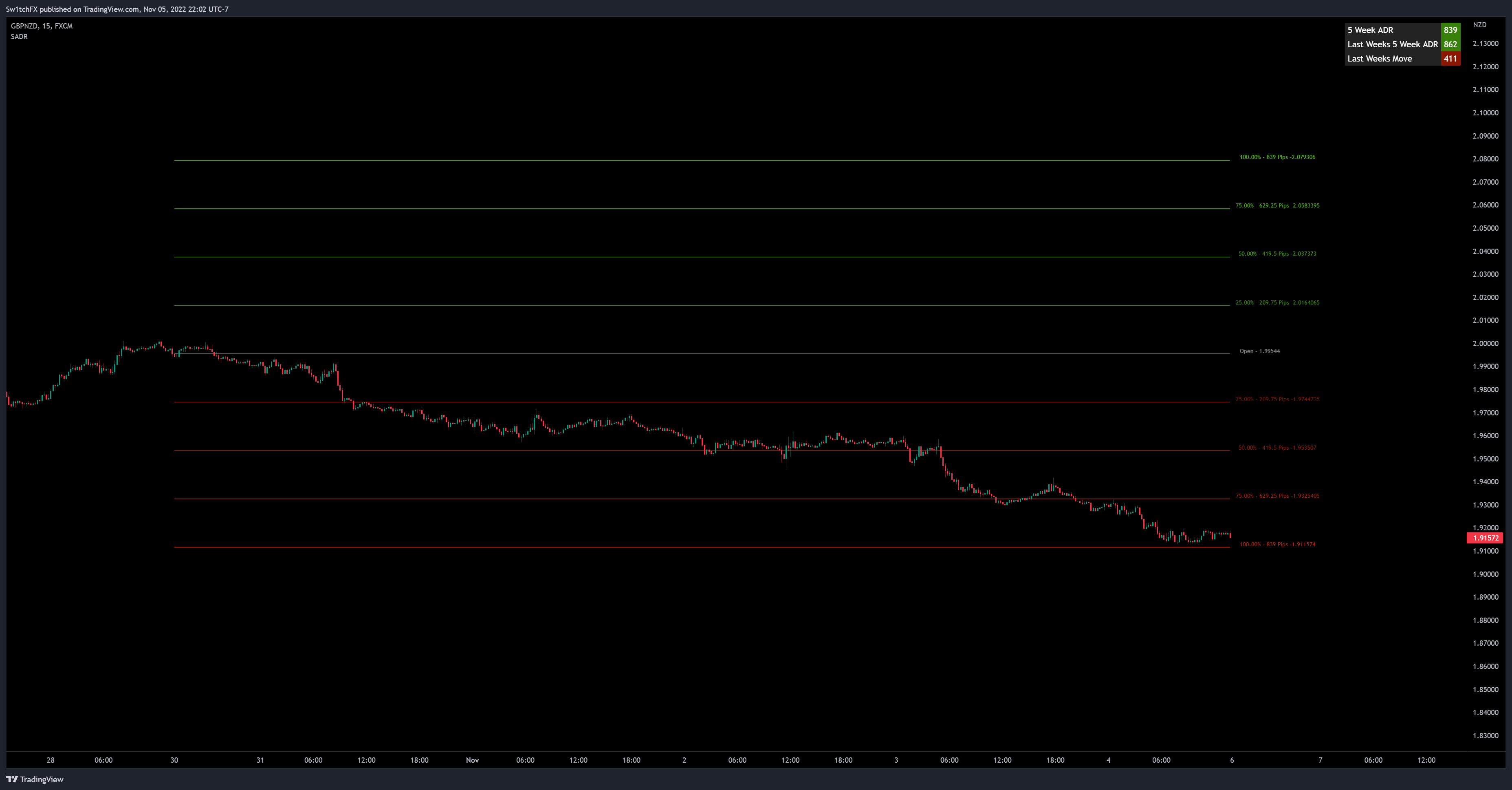 FX:GBPNZD Chart Image by Sw1tchFX
