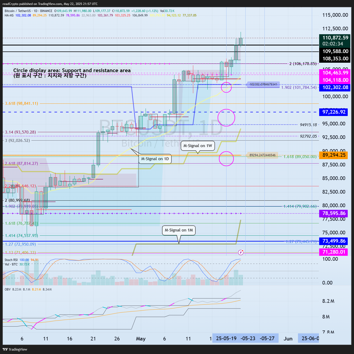 BINANCE:BTCUSDT Chartbild von readCrypto