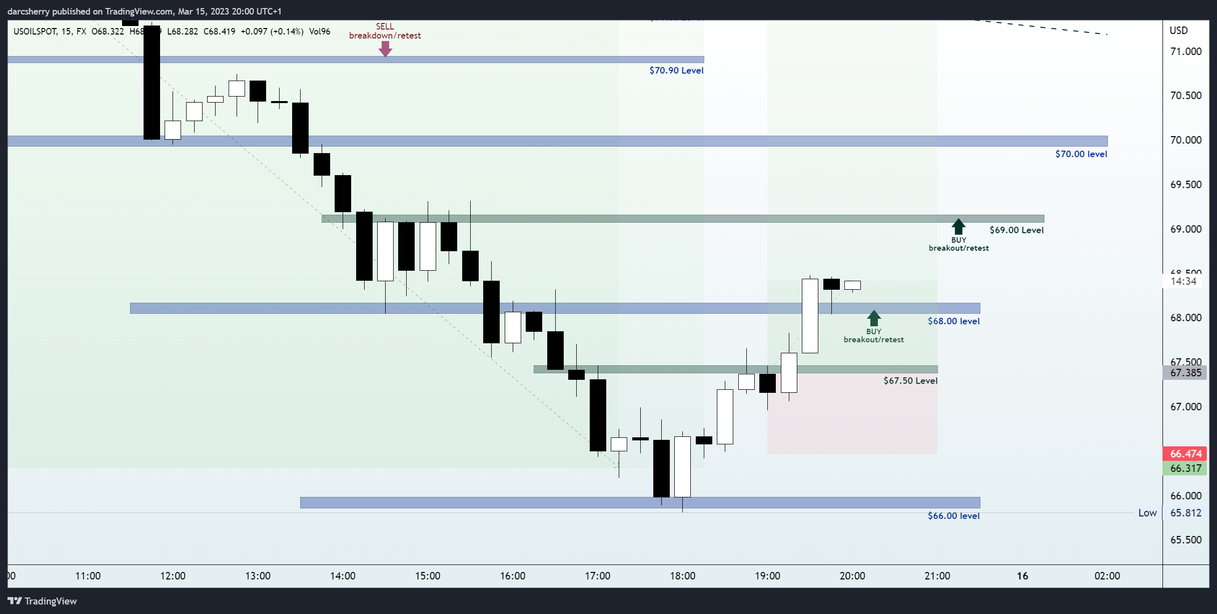 FX:USOILSPOT Chart Image by darcsherry