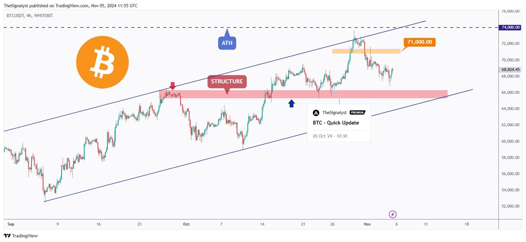 WHITEBIT:BTCUSDT Ảnh biểu đồ của TheSignalyst