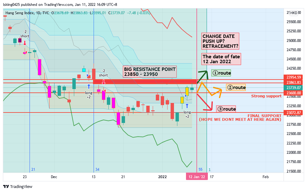 TVC:HSI Chart Image by lsking0425