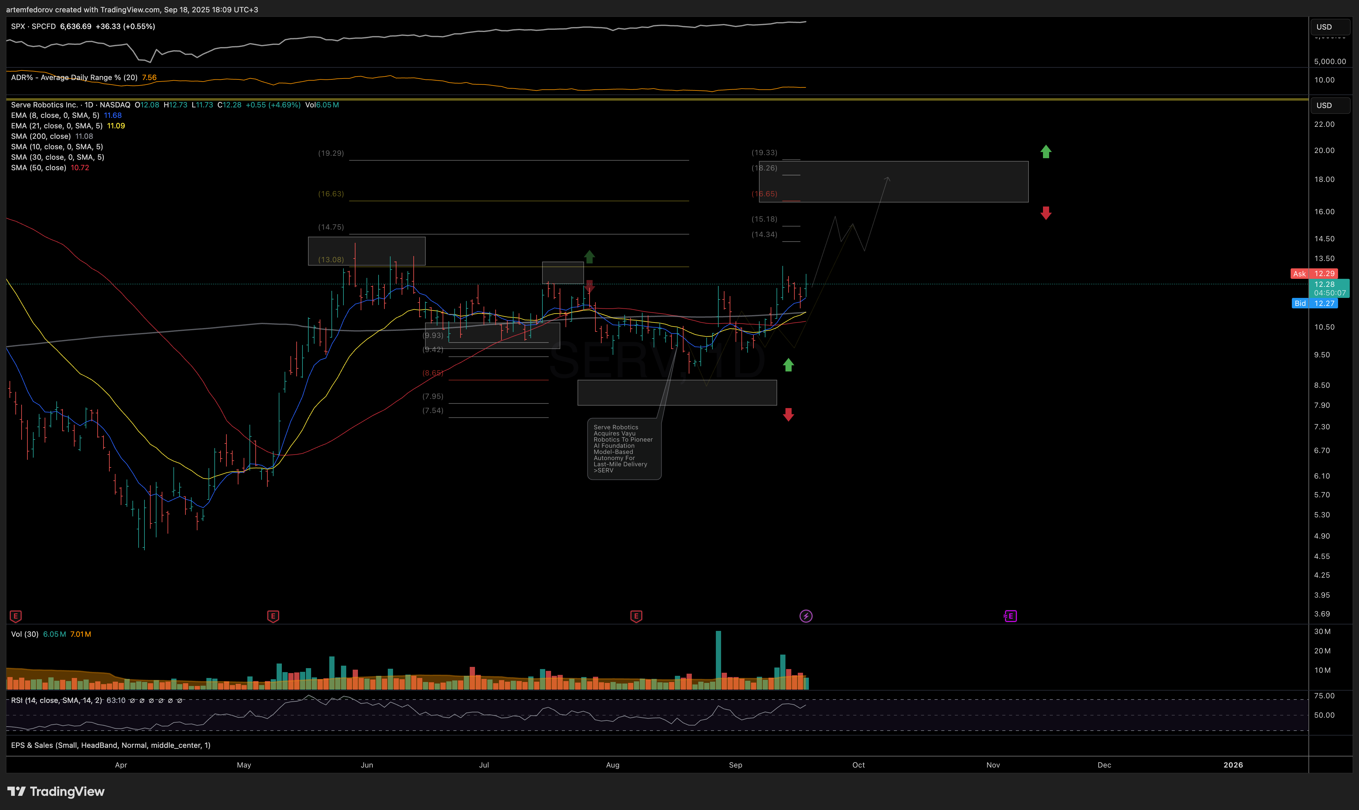 NASDAQ:SERV Chart Image by BelFed_Analytics