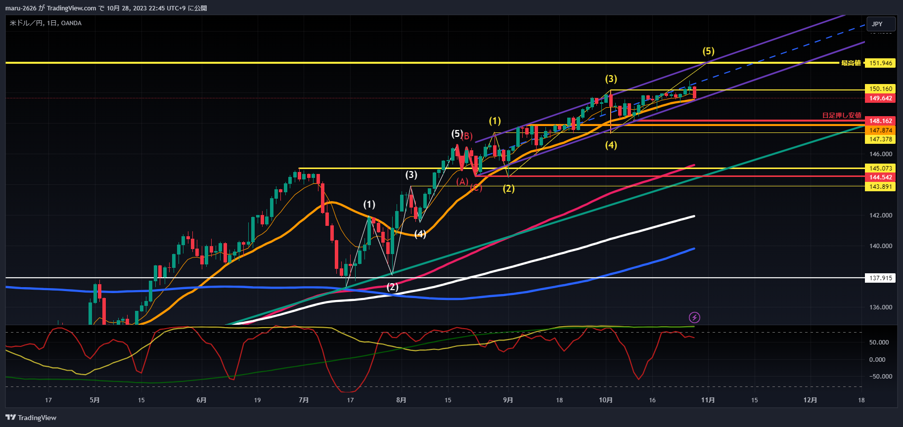 OANDA:USDJPY Chart Image by chanmaru_FX