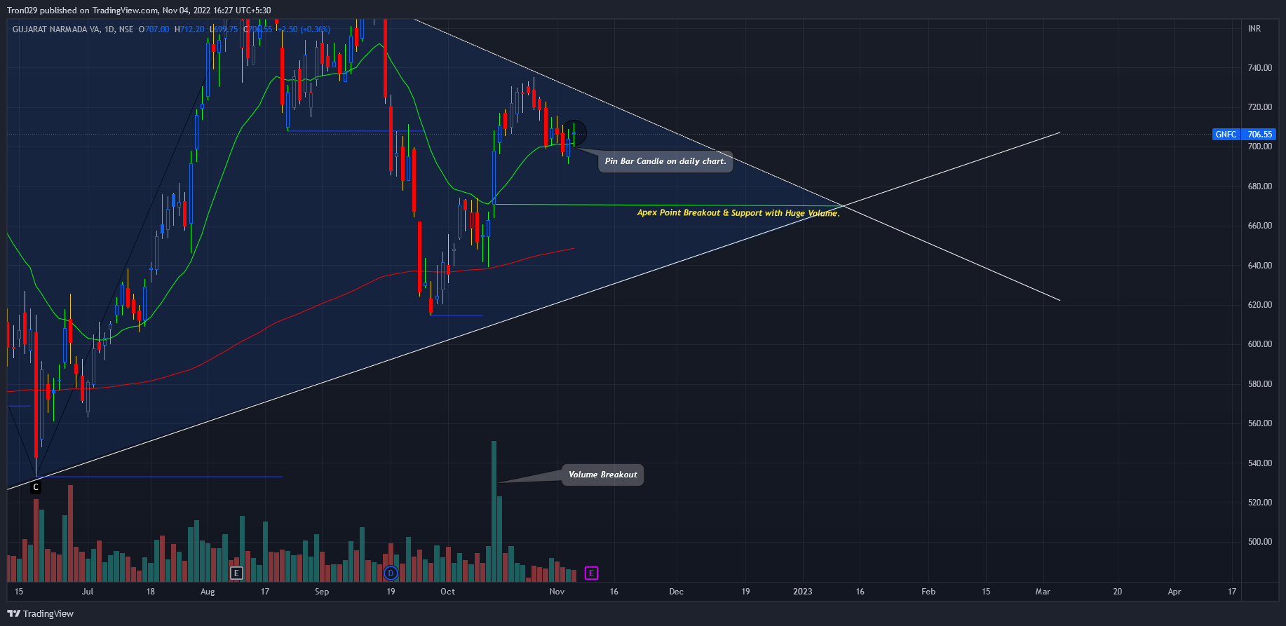NSE:GNFC Chart Image by Tron029