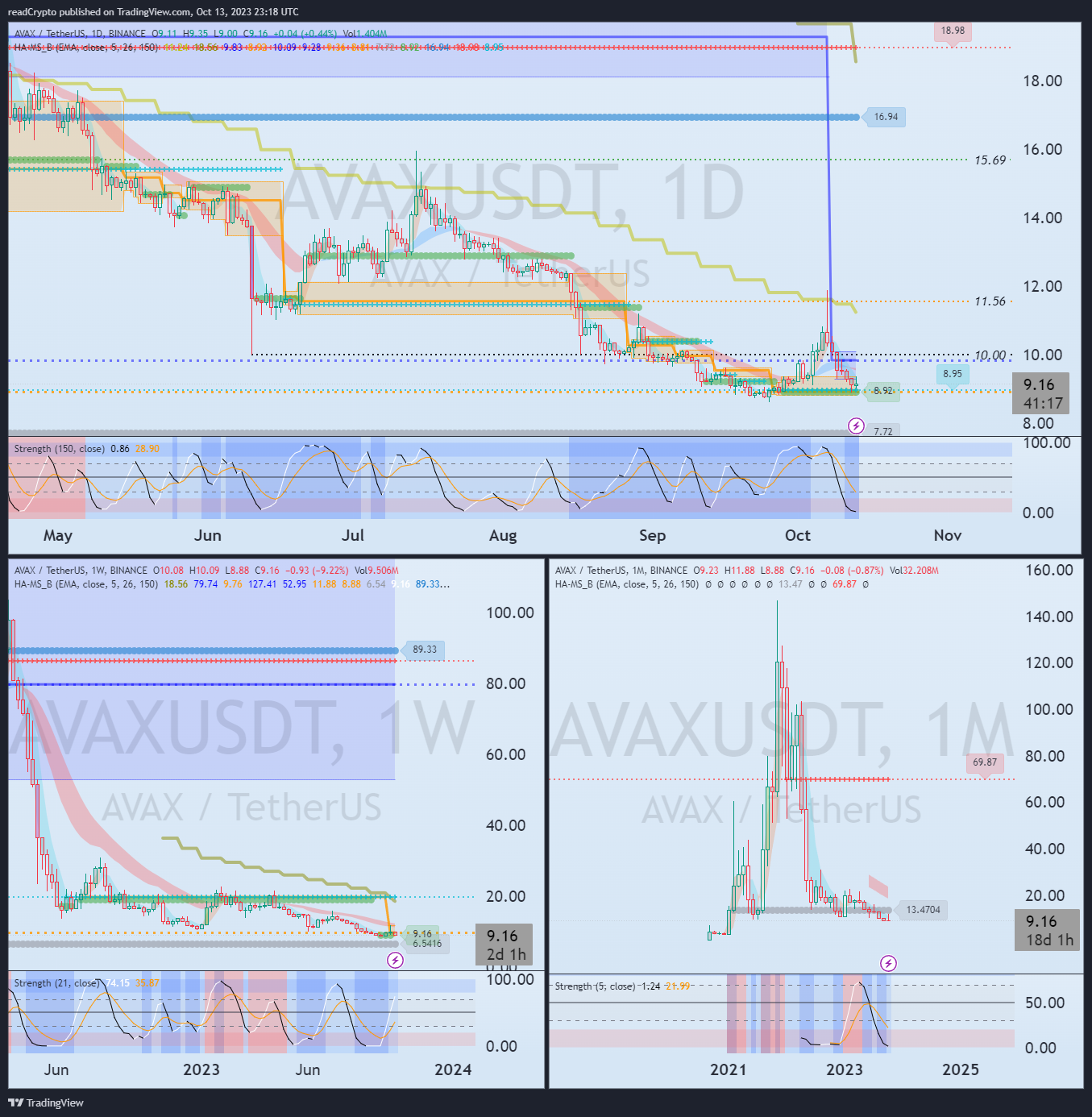 BINANCE:AVAXUSDT Chart Image by readCrypto