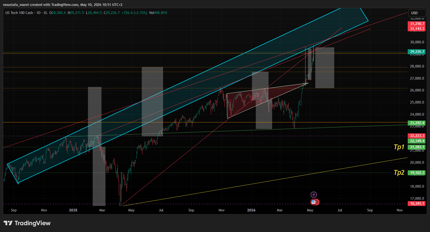 IG:NASDAQ Chart Image by moustafa_marei