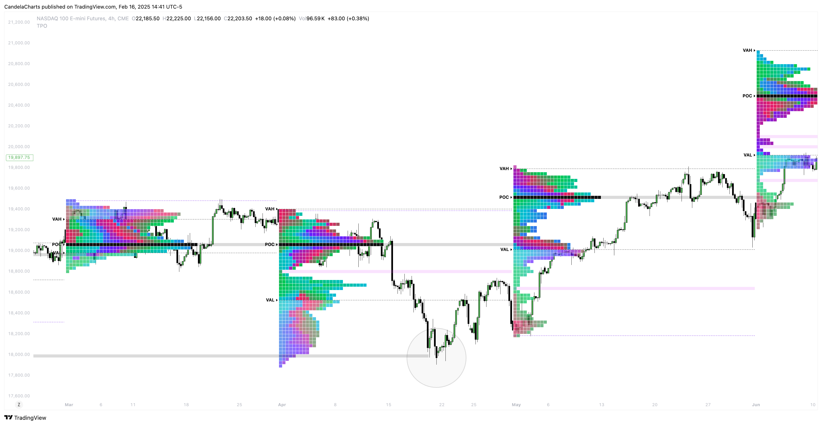 CME_MINI:NQ1! ‏תמונת גרף מאת CandelaCharts