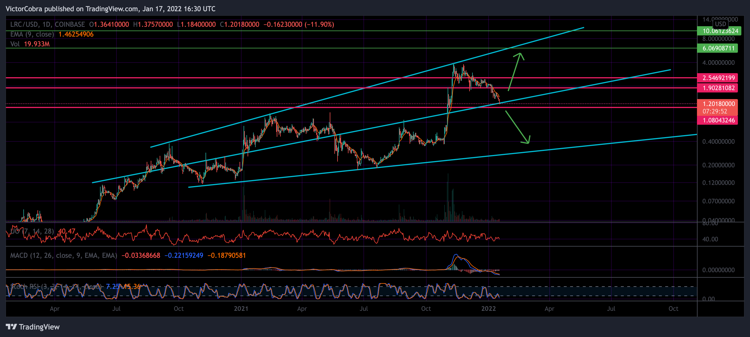 COINBASE:LRCUSD Imagen del gráfico de VictorCobra