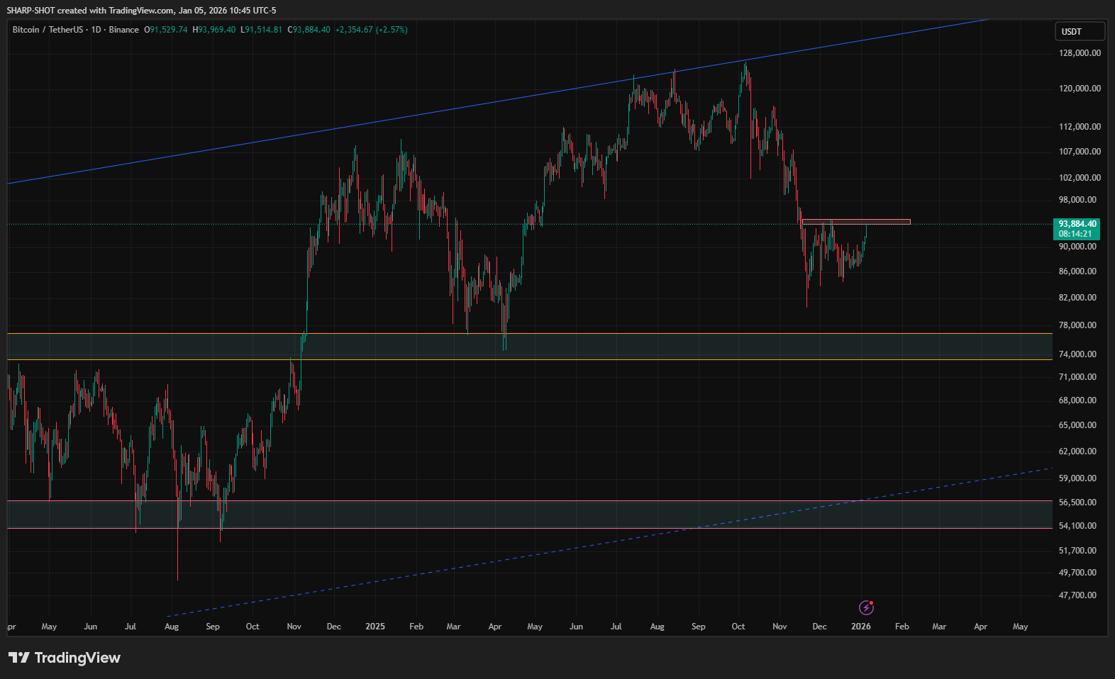 BINANCE:BTCUSDT Chart Image by SHARP-SHOT