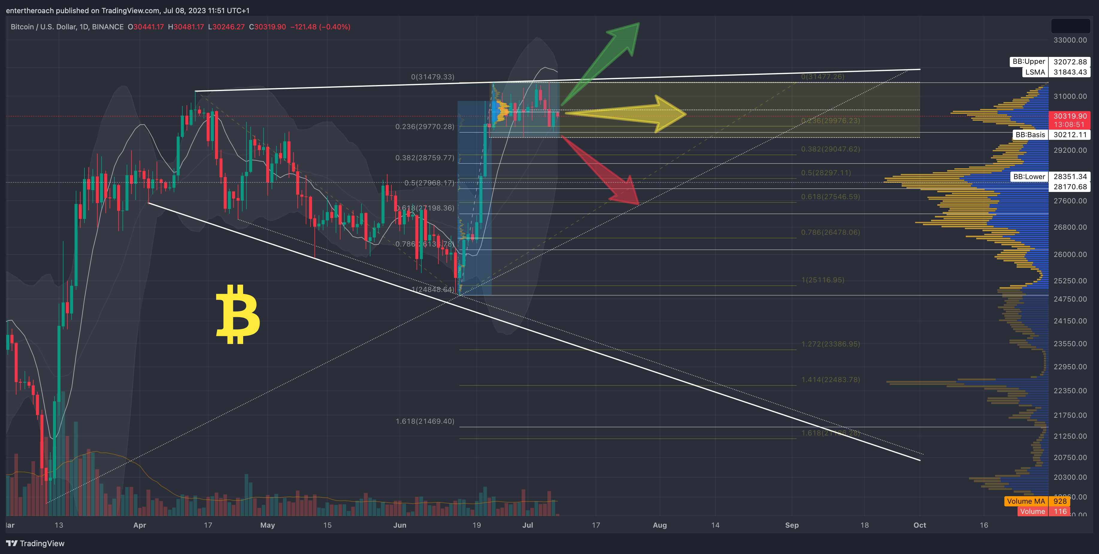 BINANCE:BTCUSD صورة الرسم البياني by TradingThroughTheLens