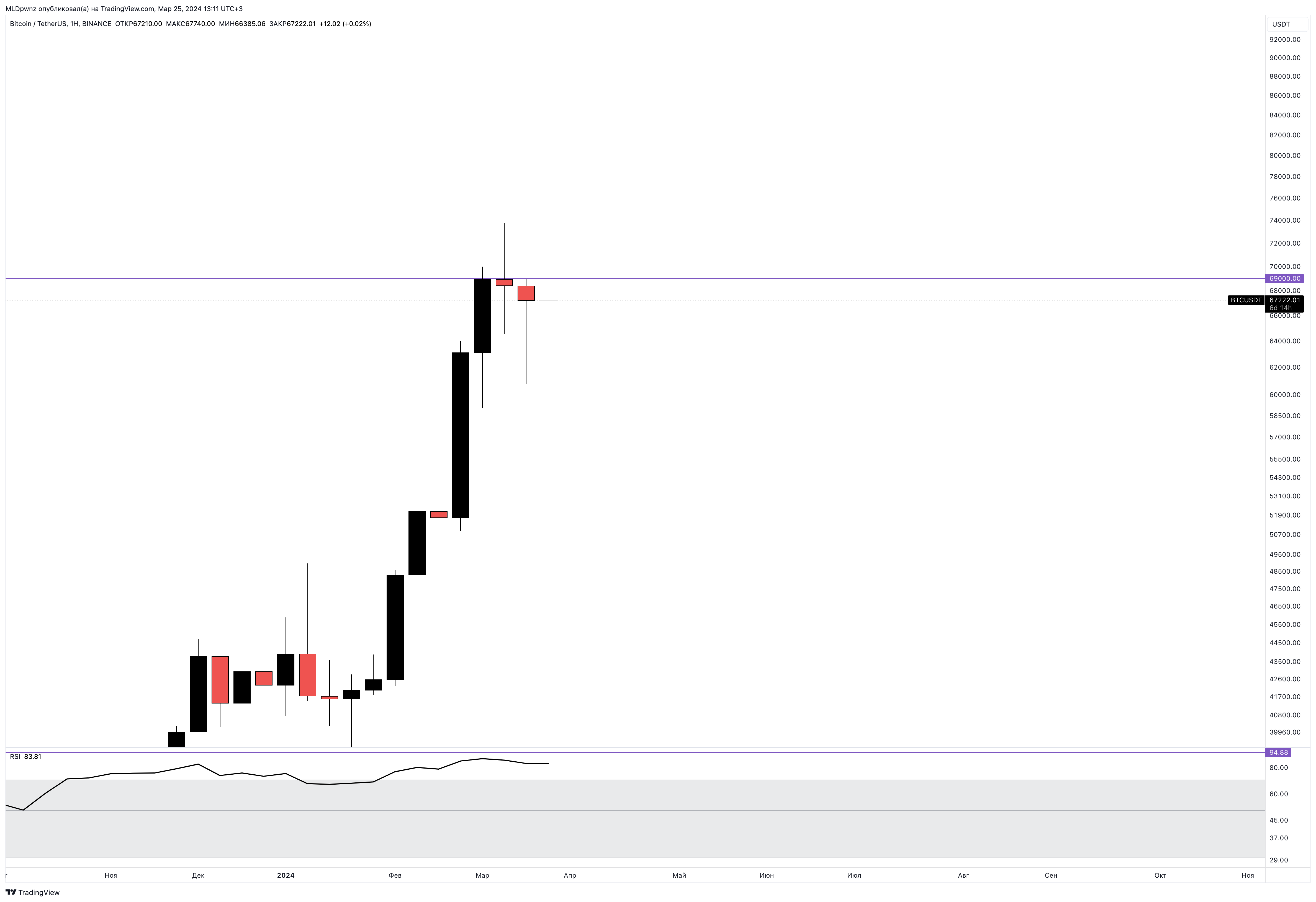 BINANCE:BTCUSDT Chart Image by MLDpwnz