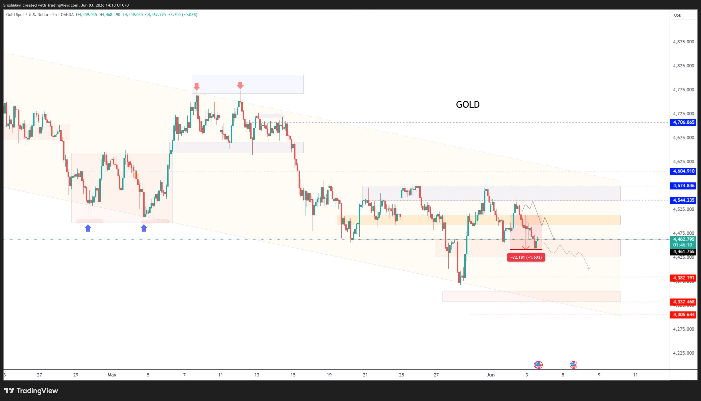 OANDA:XAUUSD Chart Image by SroshMayi