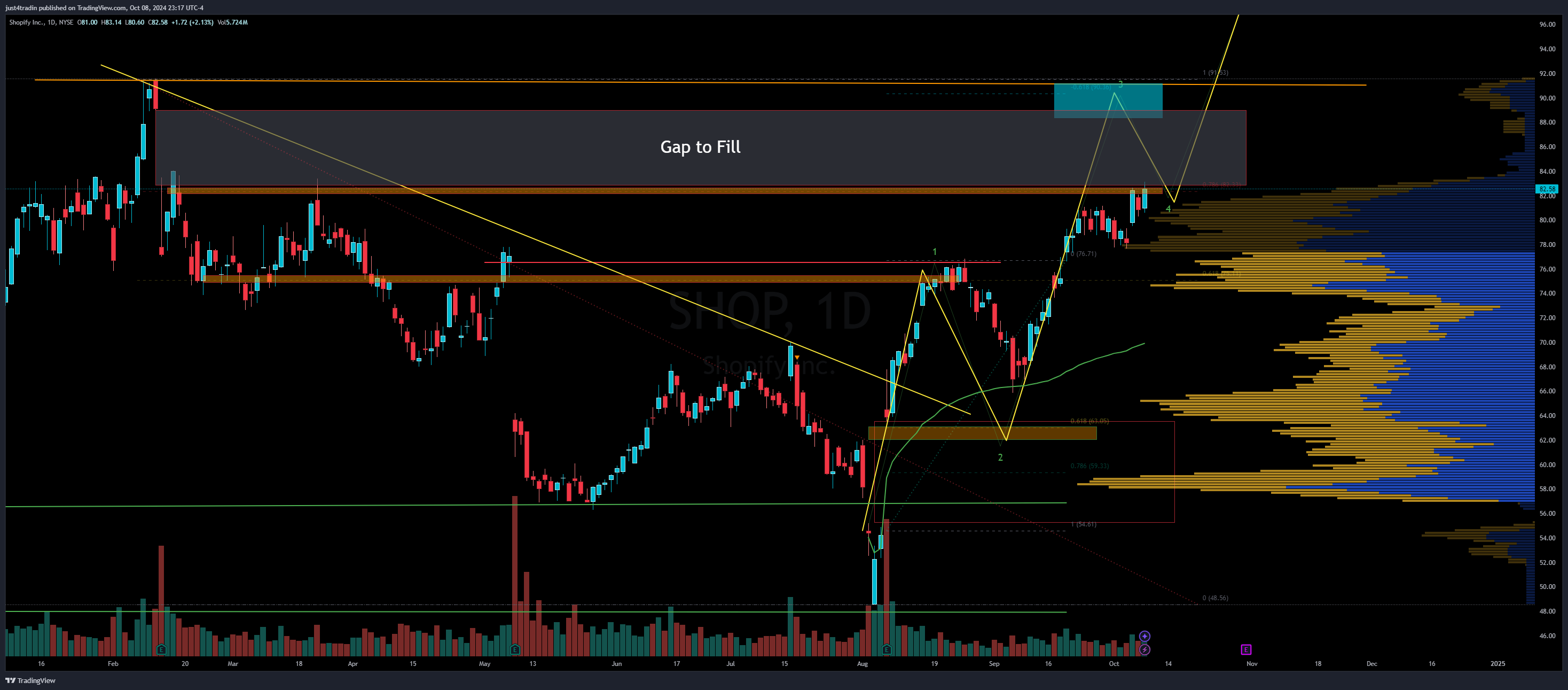 NYSE:SHOP Chart Image by just4tradin