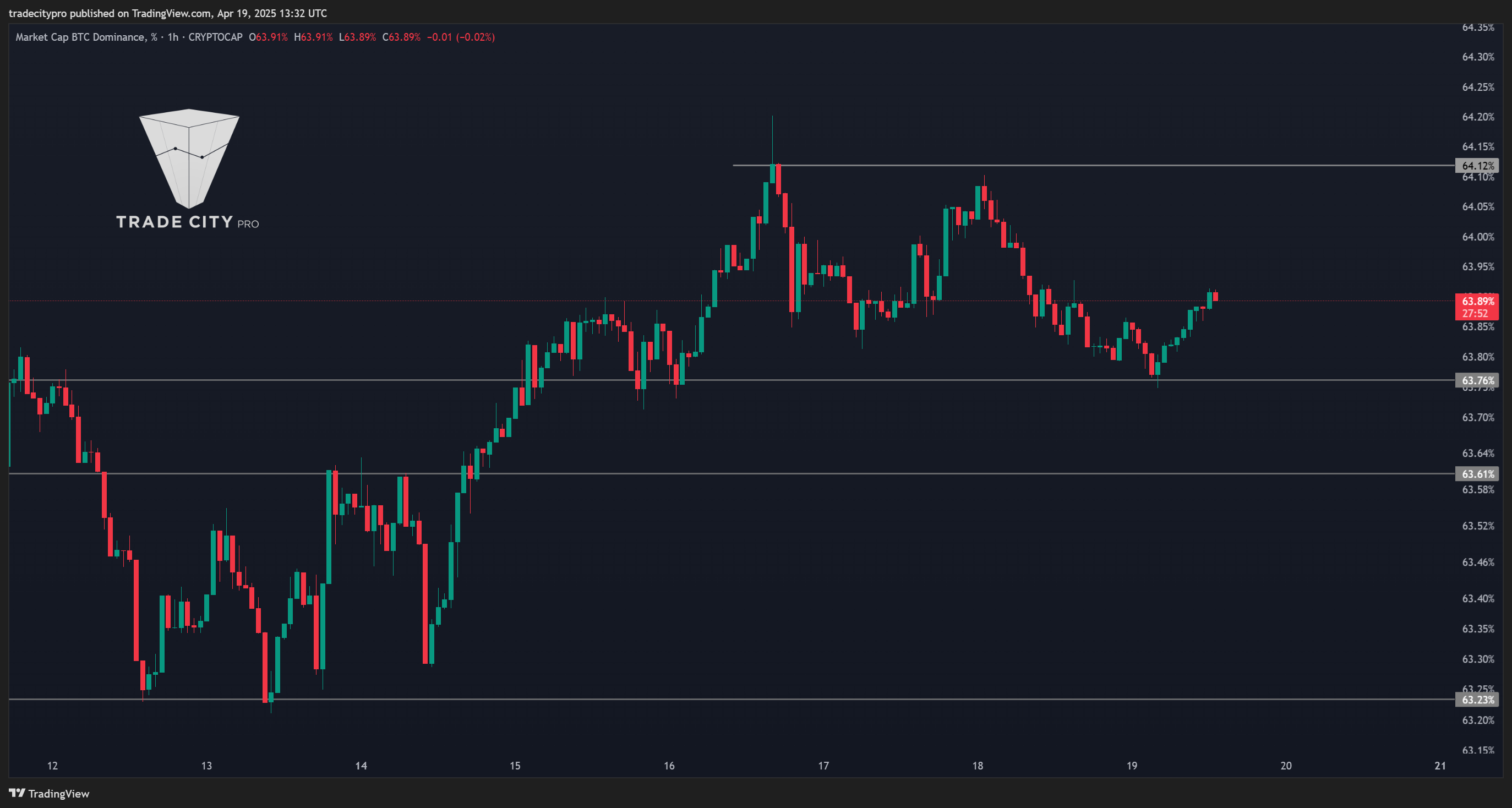 CRYPTOCAP:BTC.D Chart Image by tradecitypro
