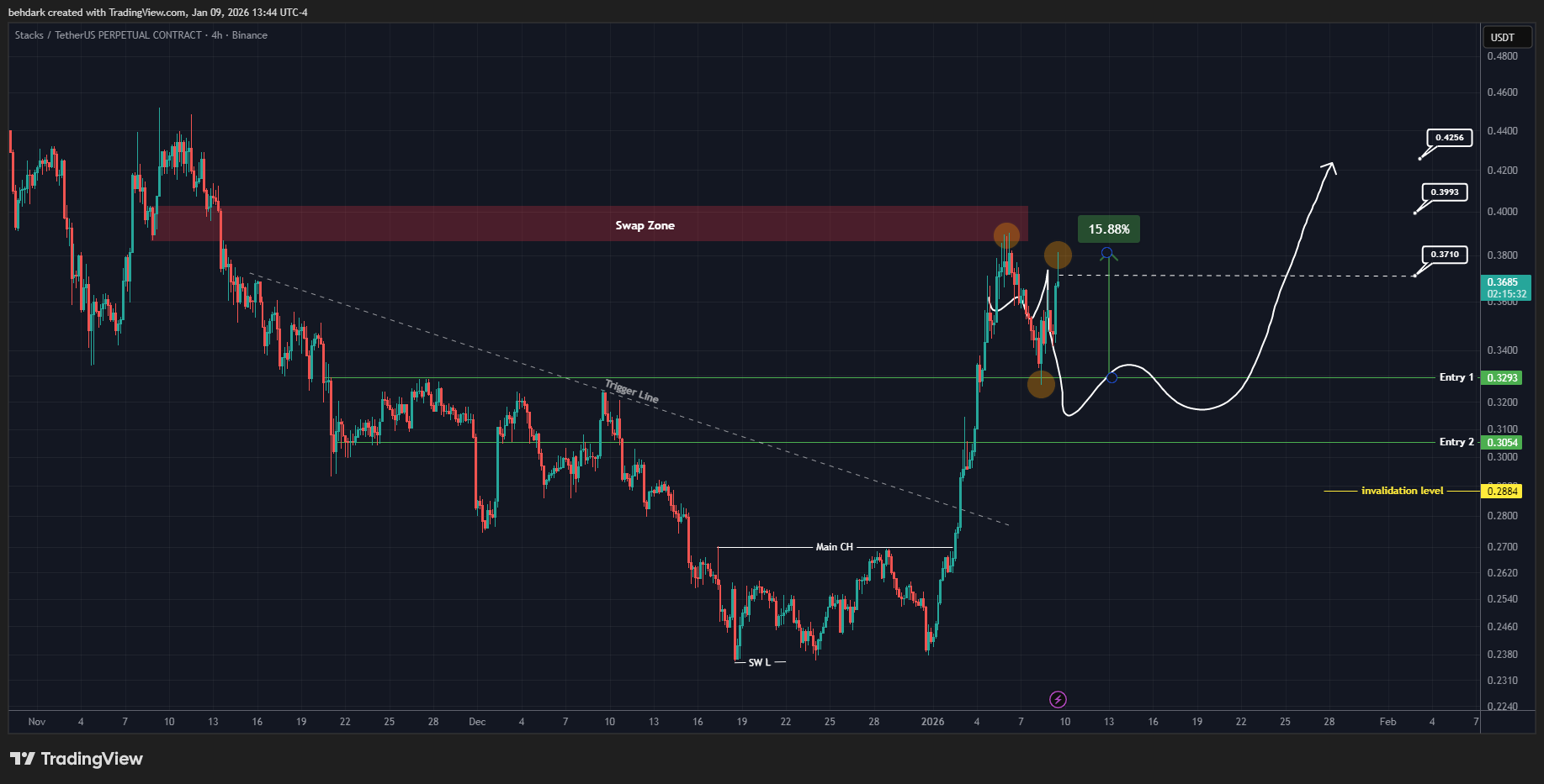 BINANCE:STXUSDT.P Chart Image by behdark
