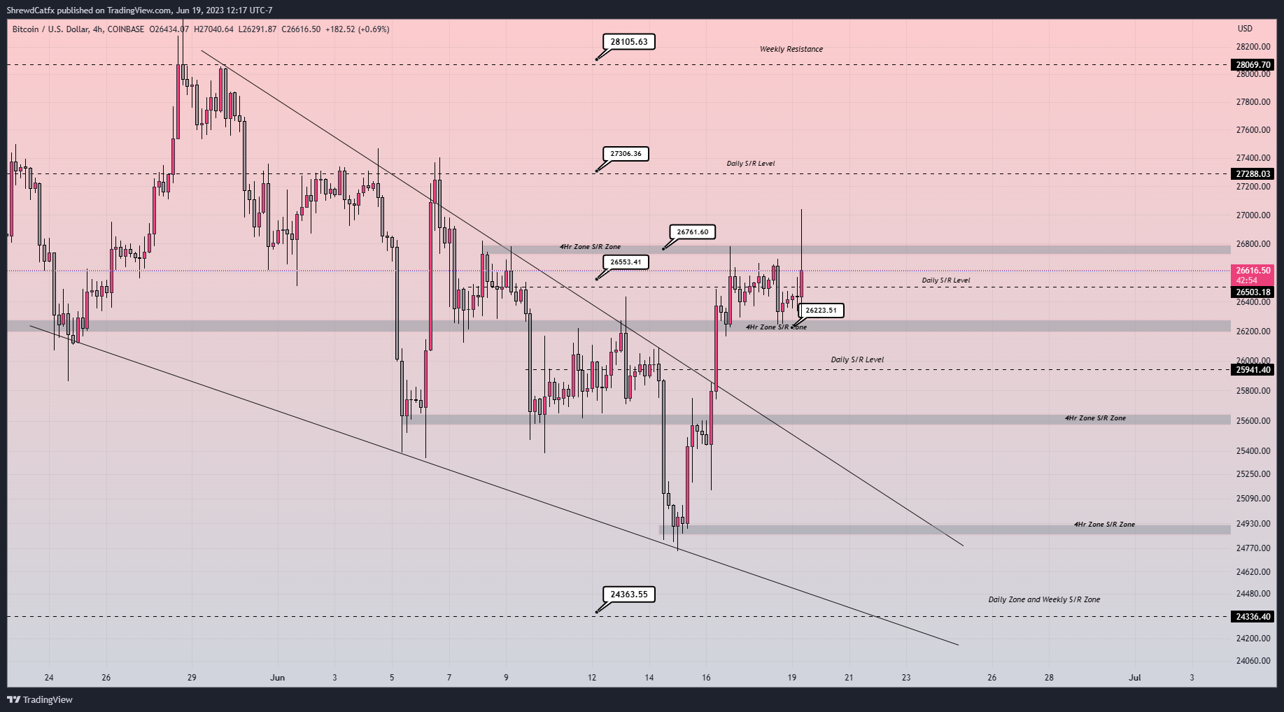 COINBASE:BTCUSD 圖表圖片 由 ShrewdCatfx 提供