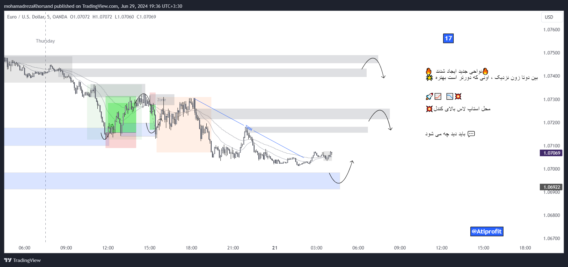 OANDA:EURUSD Chart Image by mohamadrezaKhorsand