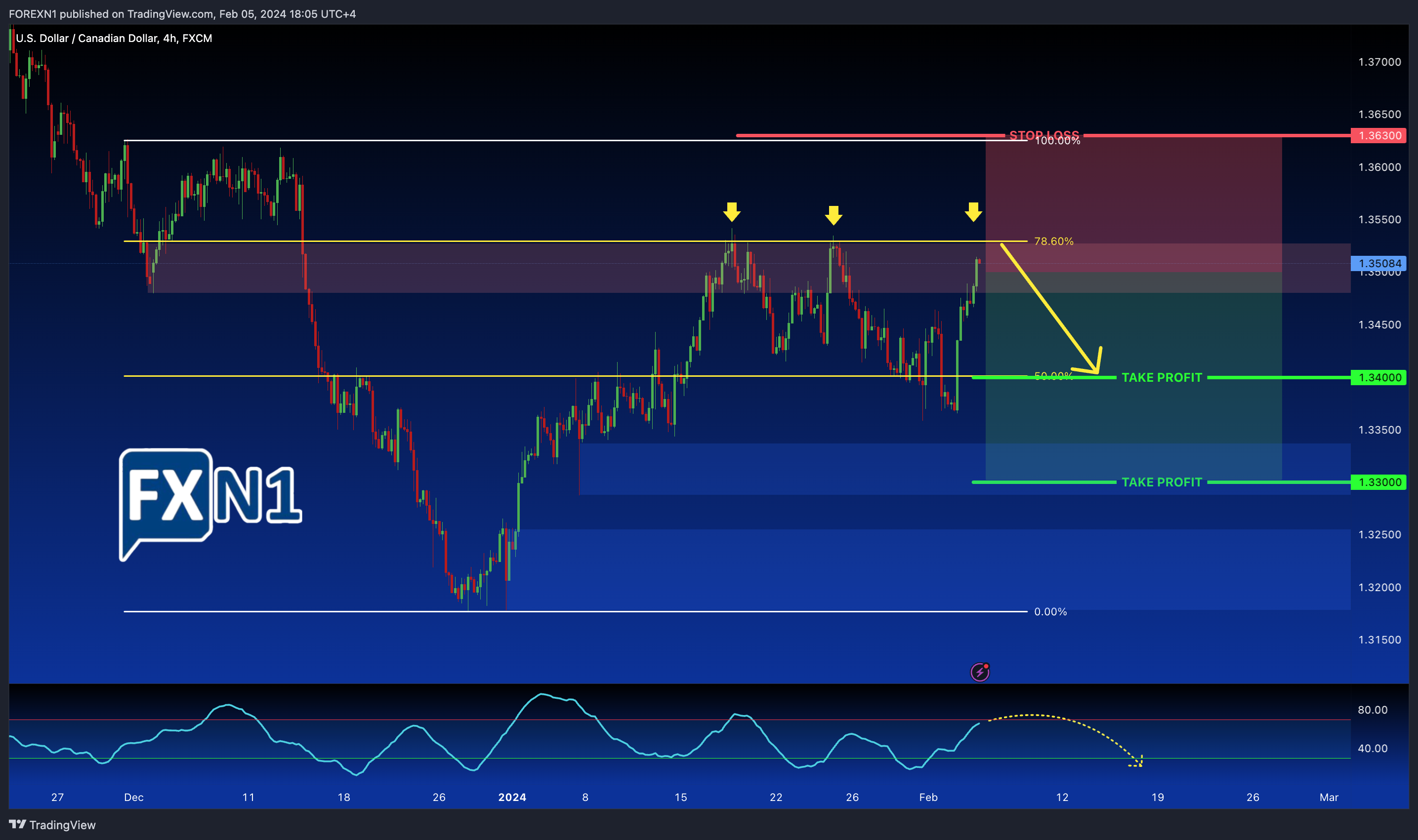 Снимок графика «FX:USDCAD» от FOREXN1