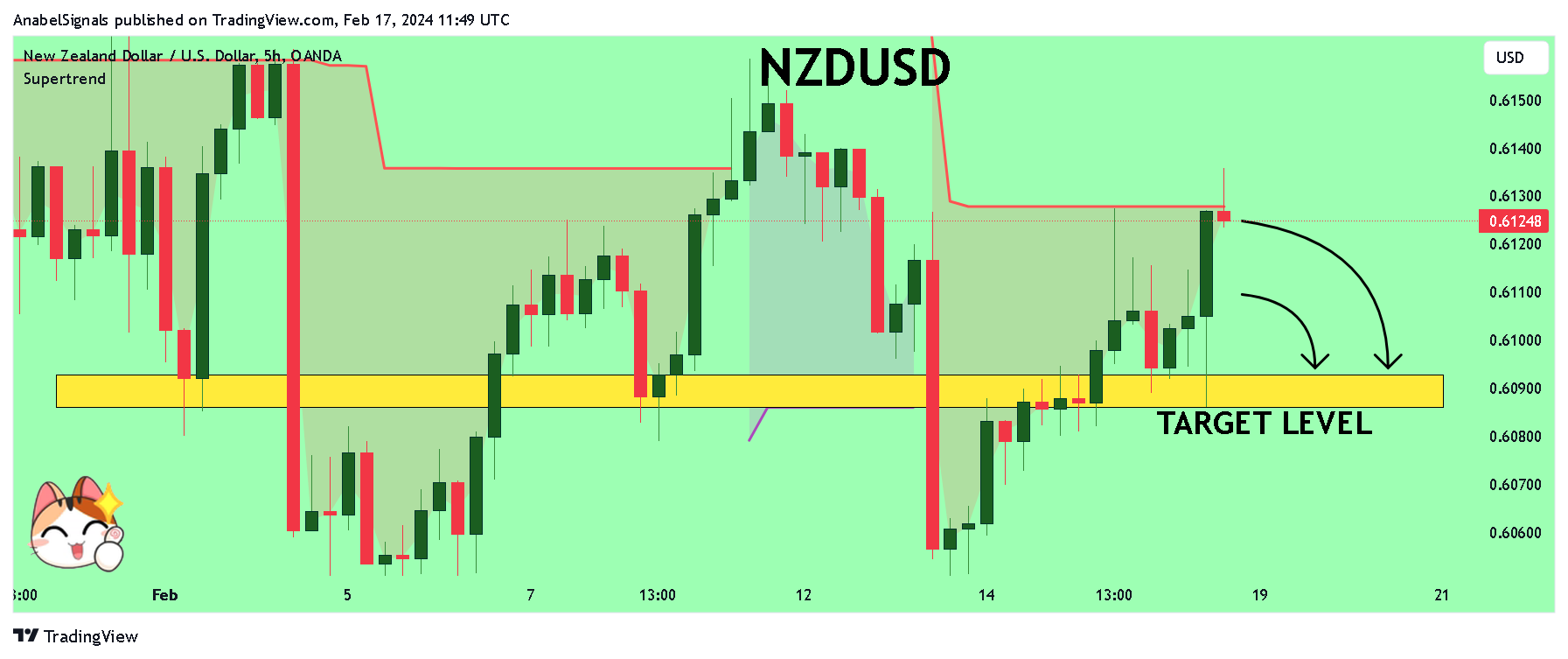 OANDA:NZDUSD Immagine del grafico by AnabelSignals