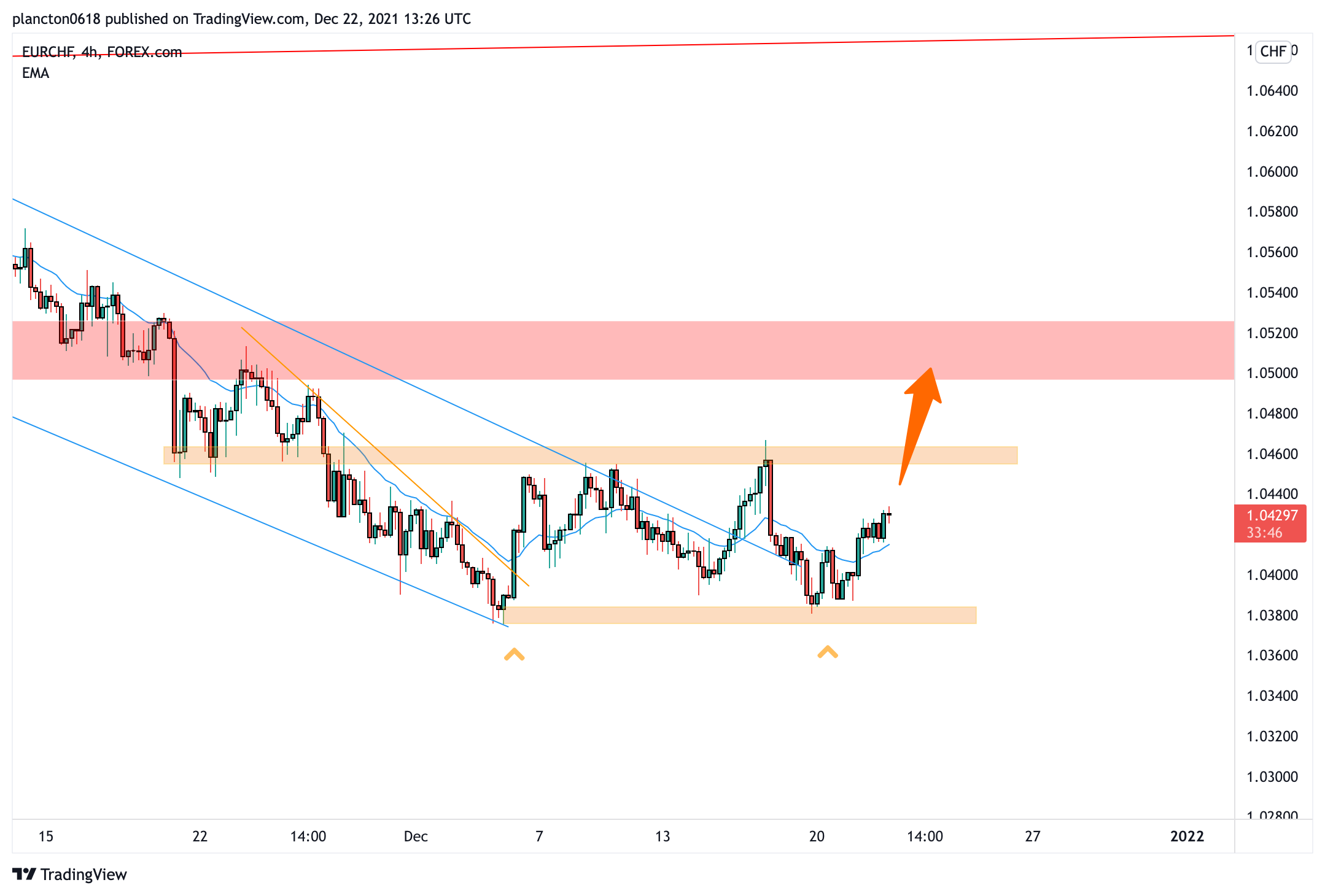 FOREXCOM:EURCHFチャート画像 - InkyGripの投稿