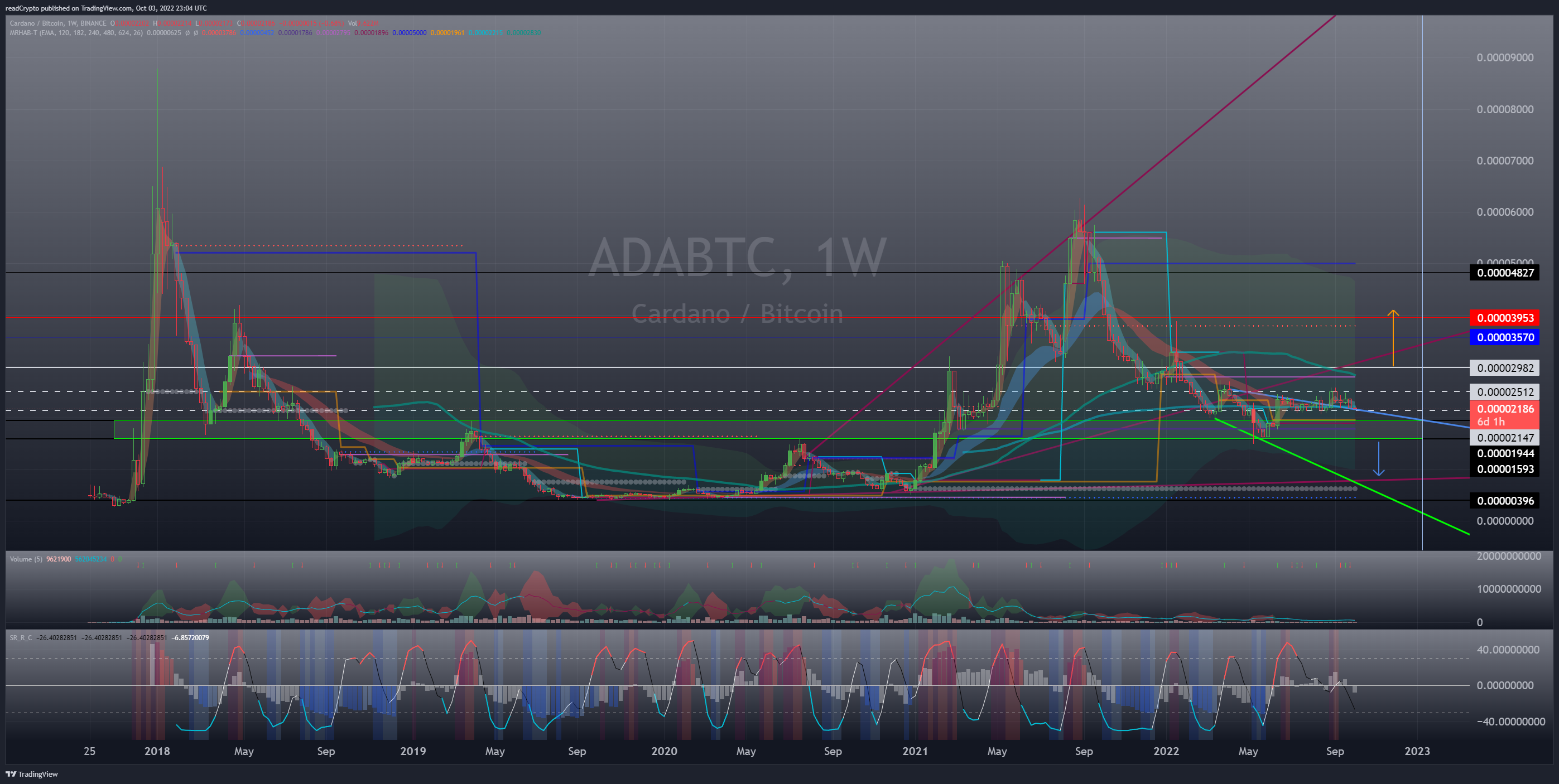 BINANCE:ADABTC Chart Image by readCrypto