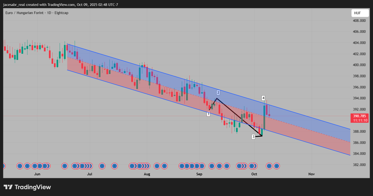 EIGHTCAP:EURHUF Chart Image by jacesabr_real