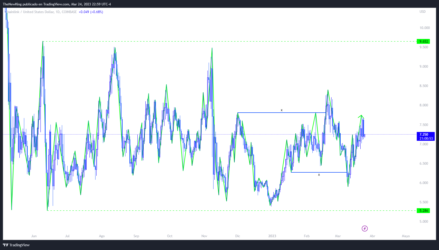 COINBASE:LINKUSD Chart Image by NUEVO_REY