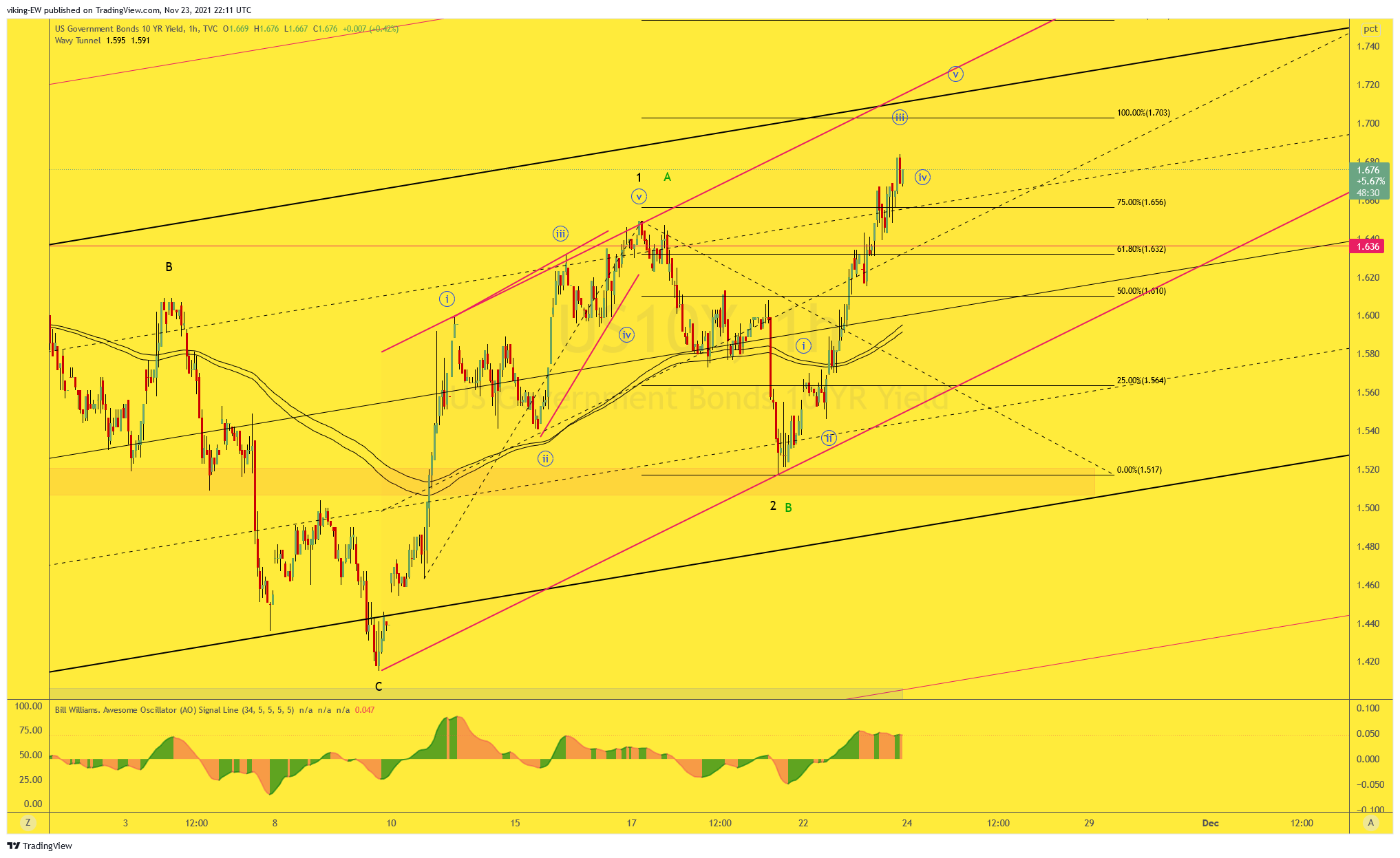 TVC:US10Y Chart Image by VikingEW