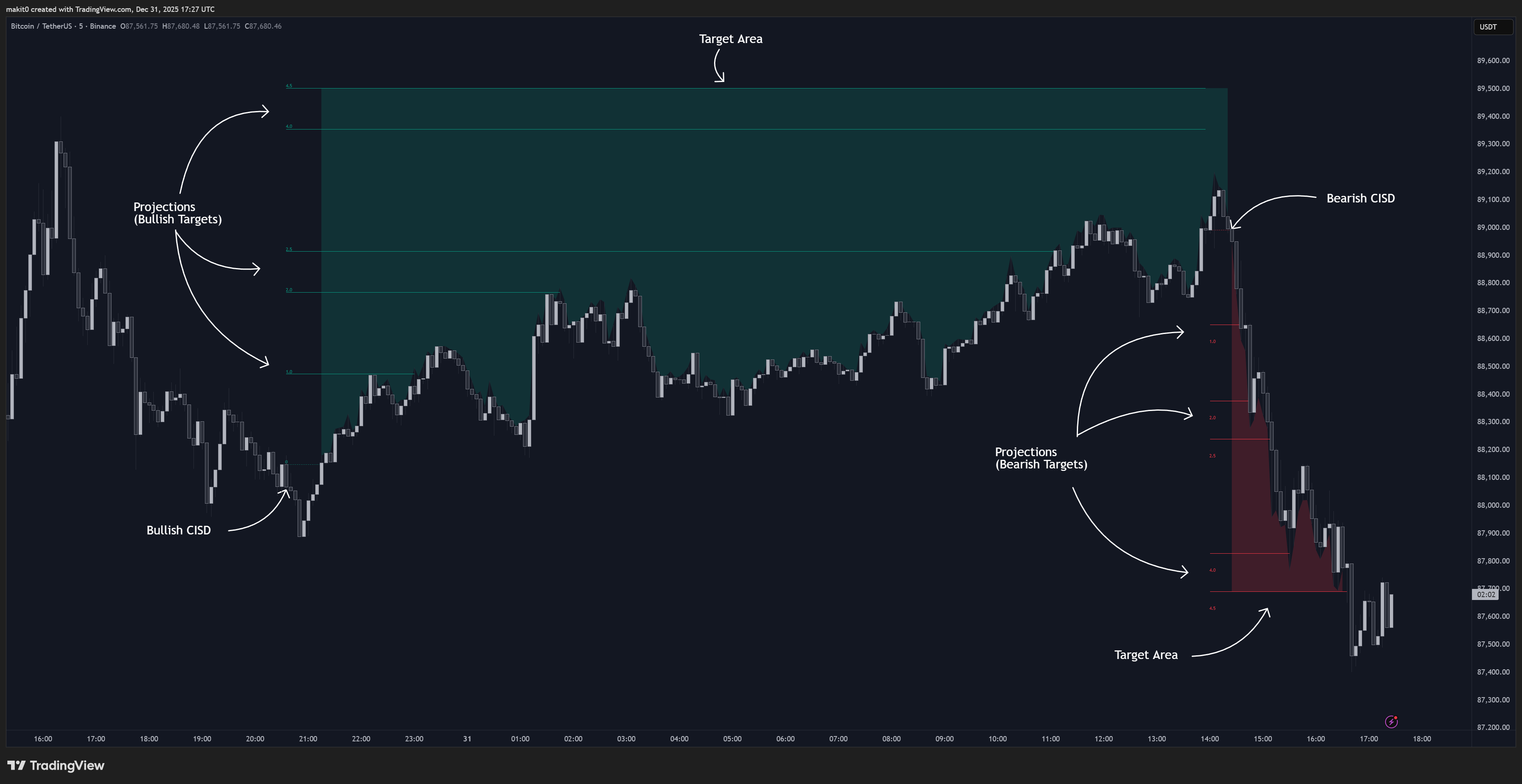BINANCE:BTCUSDT Chart Image by makit0