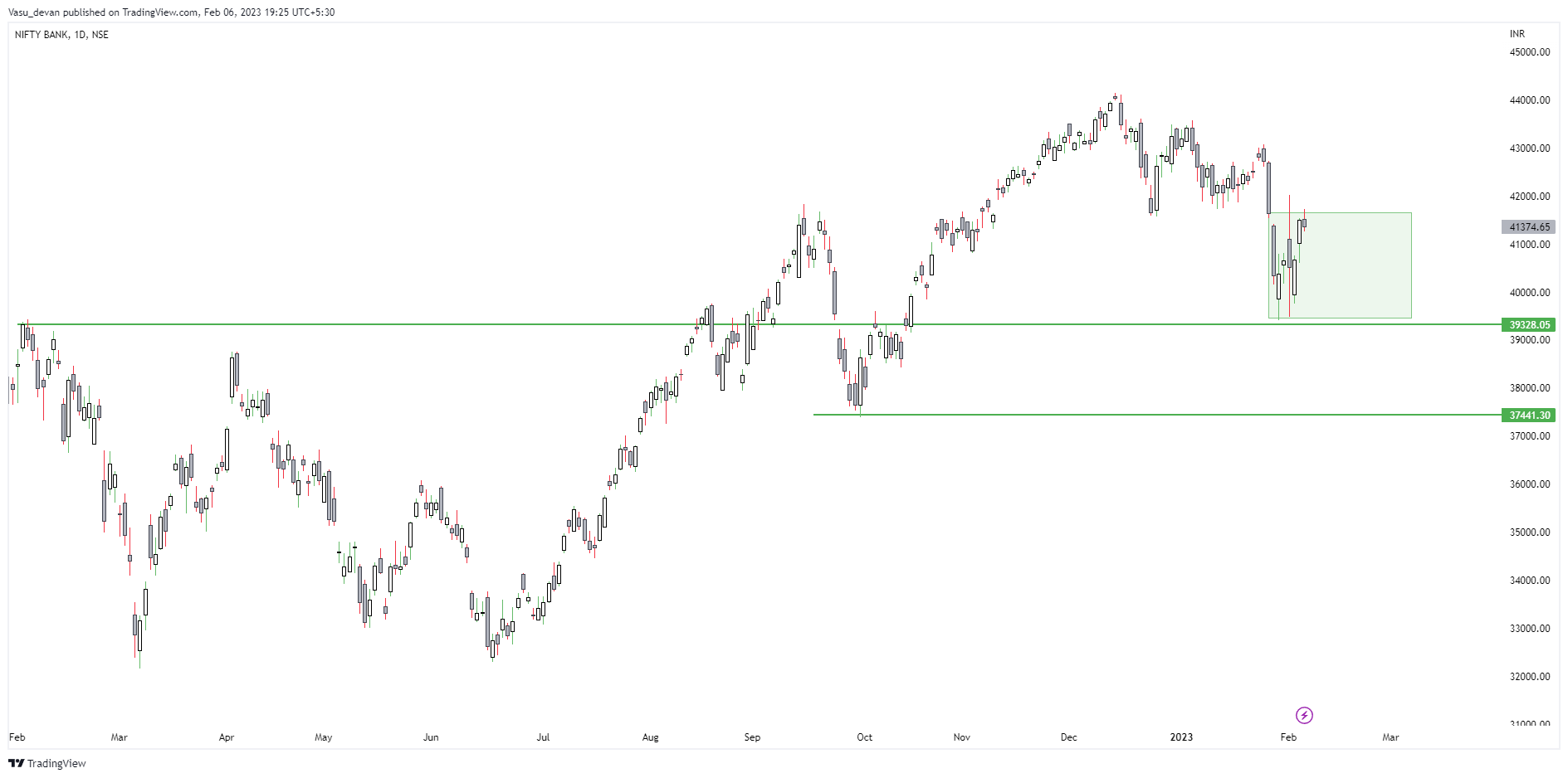 NSE:BANKNIFTY Image du graphique par Vasu_devan