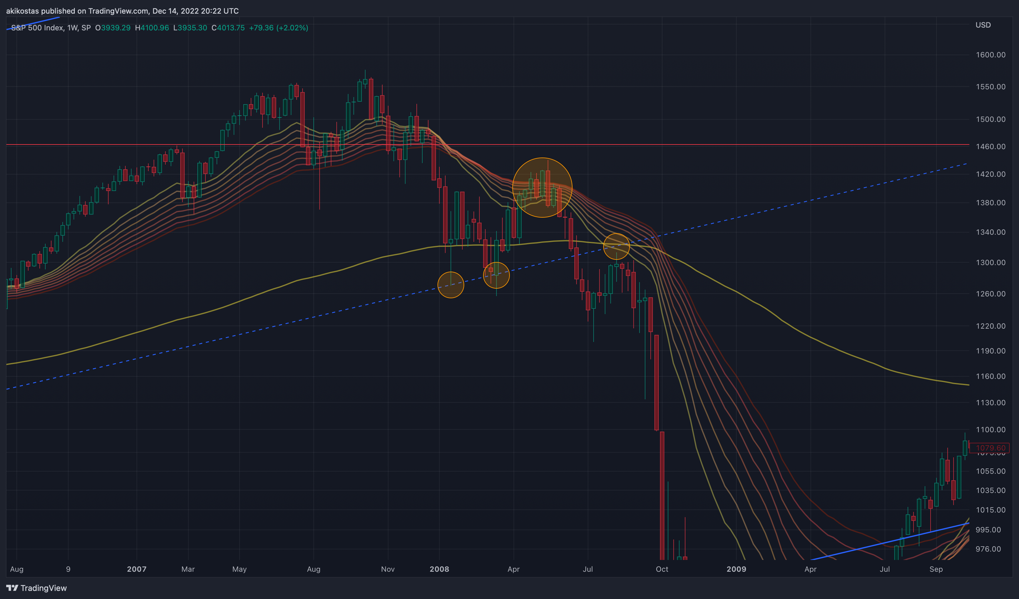 SP:SPX Chart Image by akikostas