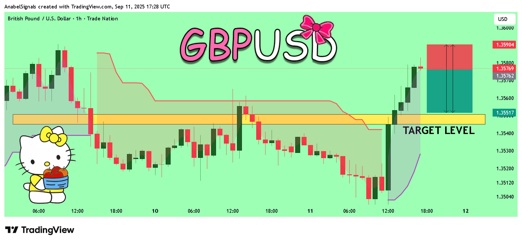 TRADENATION:GBPUSD Chart Image by AnabelSignals