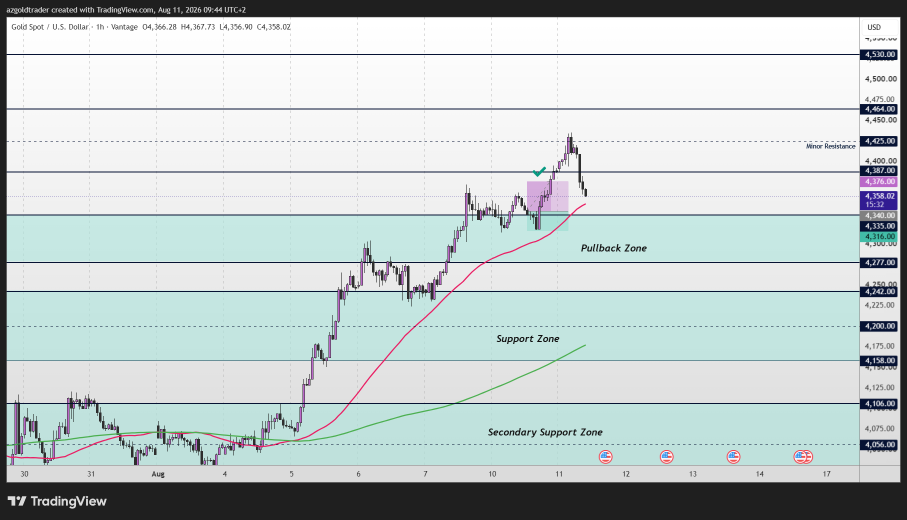 VANTAGE:XAUUSD Chart Image by azgoldtrader