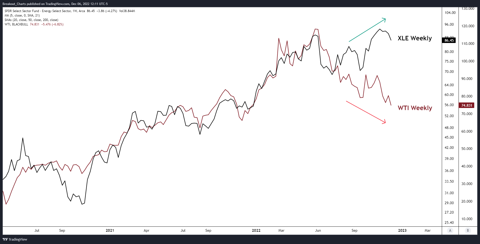 AMEX:XLE ภาพชาร์ต โดย Breakout_Charts