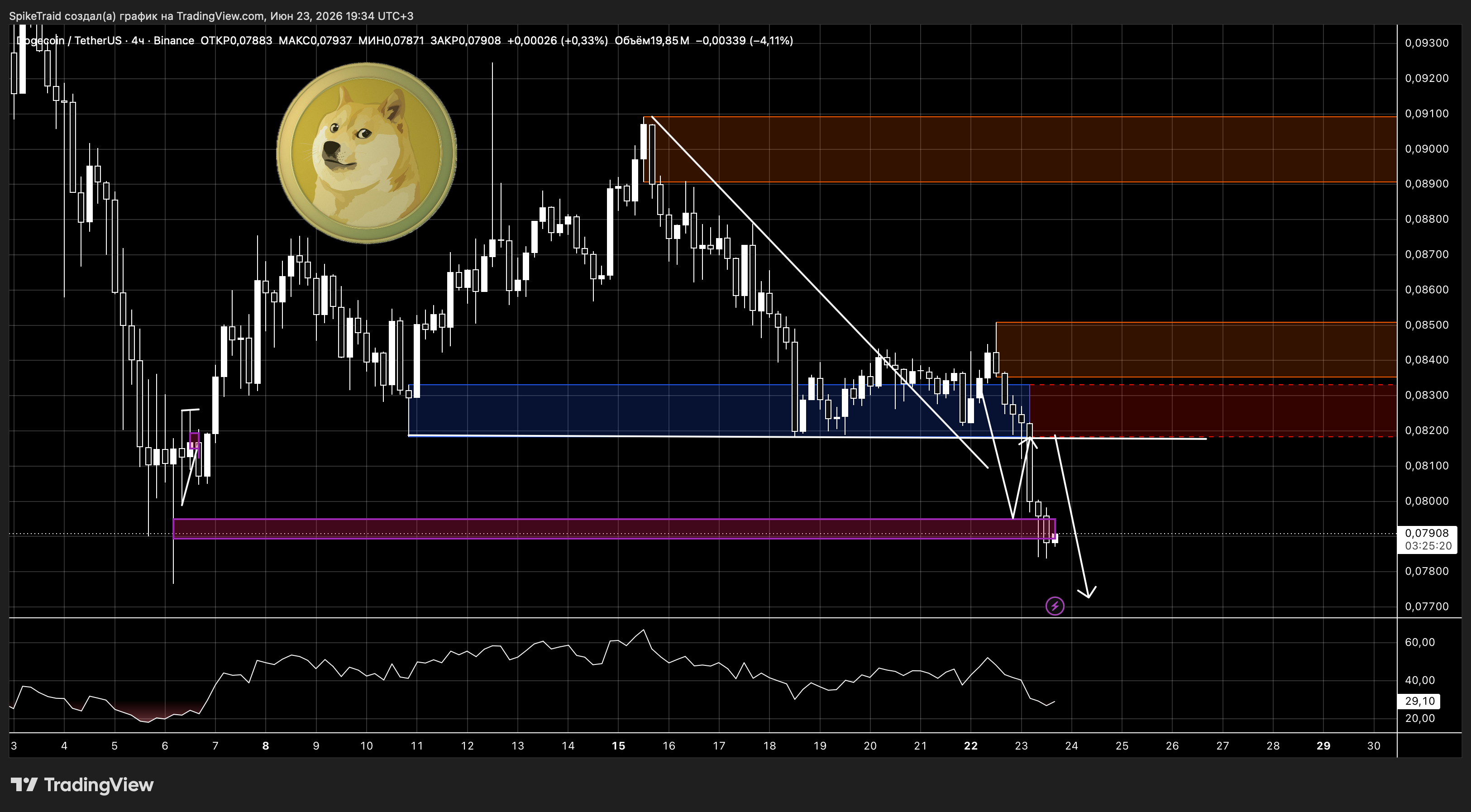 BINANCE:DOGEUSDT Chart Image by SpikeTraid