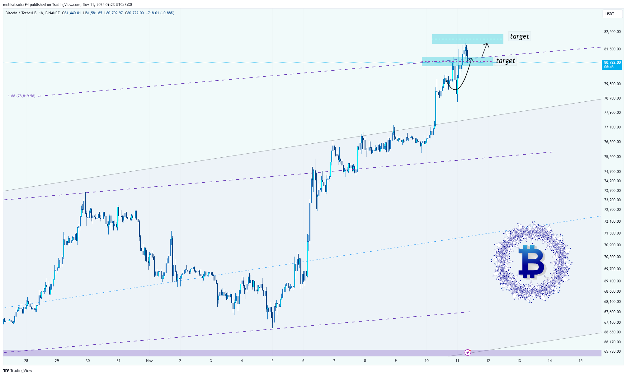BINANCE:BTCUSDT Chart Image by melikatrader94