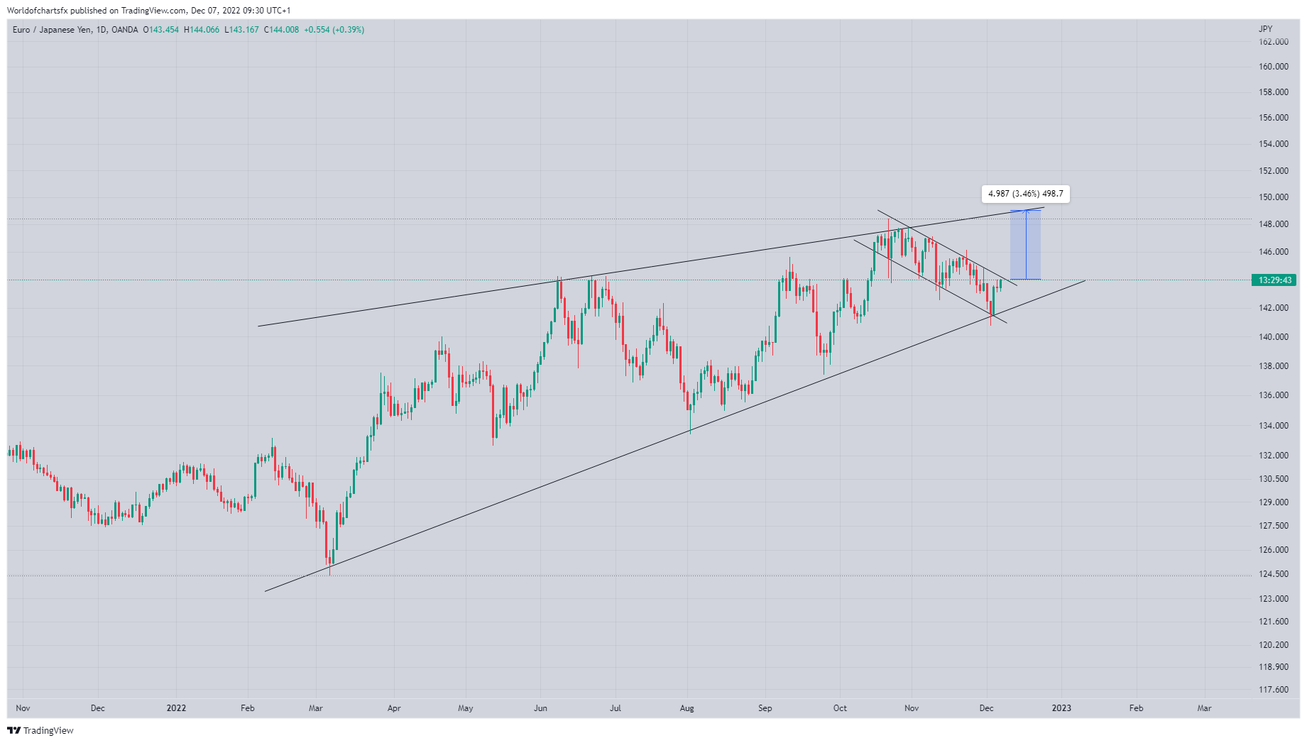 OANDA:EURJPY Chart Image by Worldofchartsfx