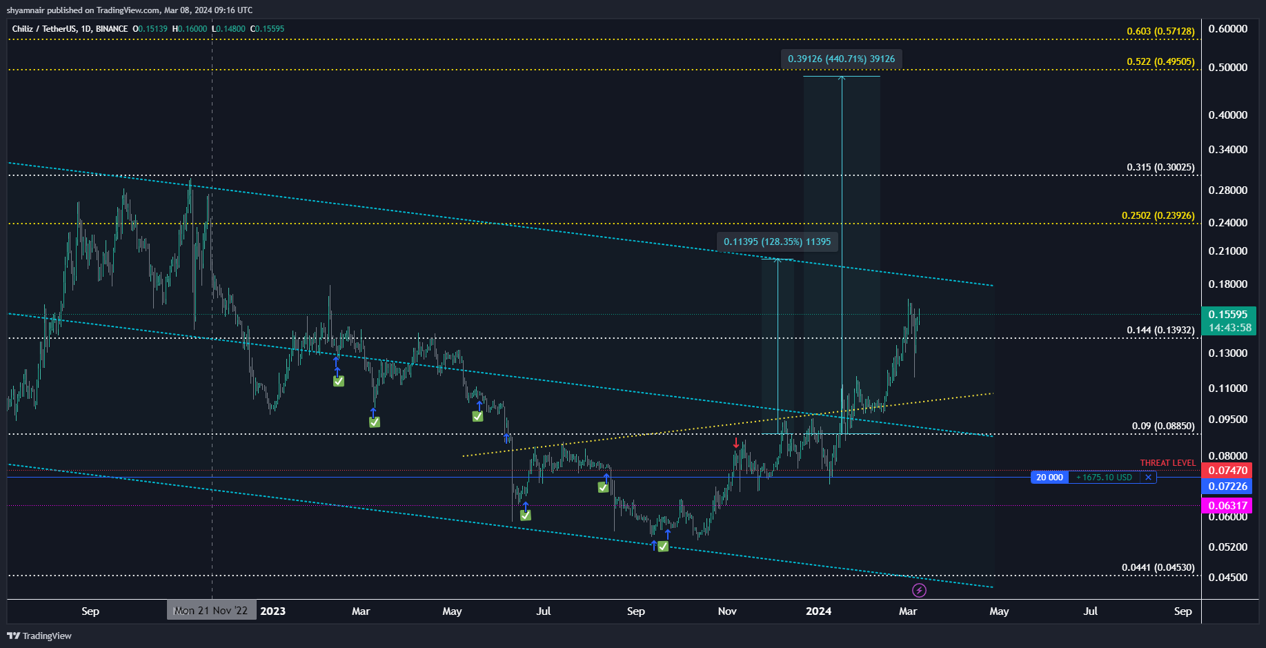 Imej Carta BINANCE:CHZUSDT oleh shyamnair