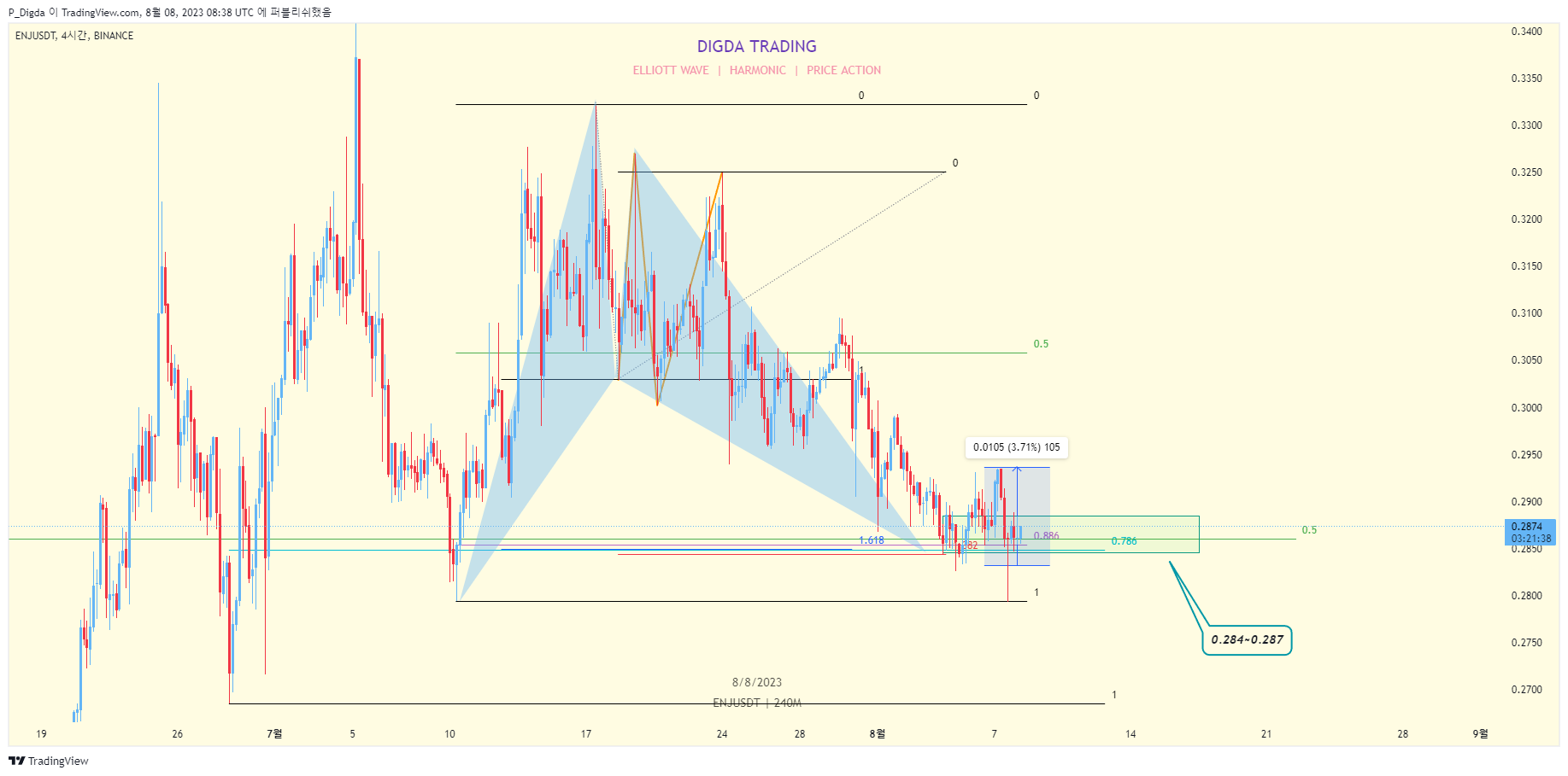 BINANCE:ENJUSDT Chart Image by P_Digda