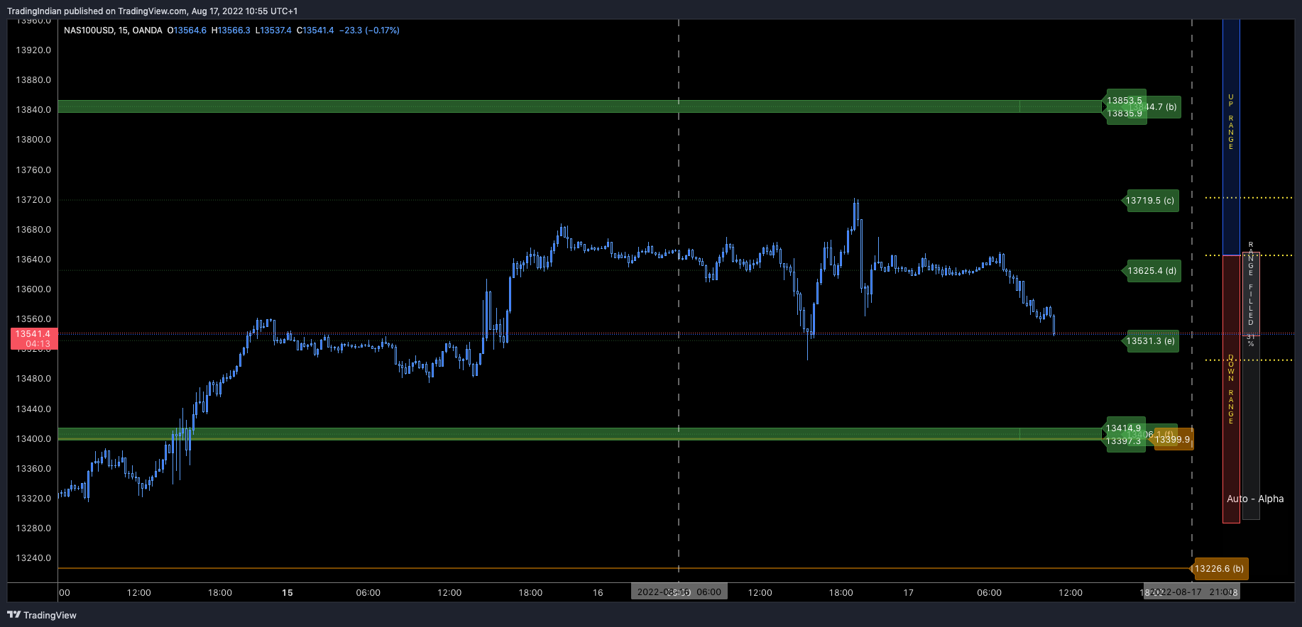 OANDA:NAS100USD Chart Image by TradingIndian