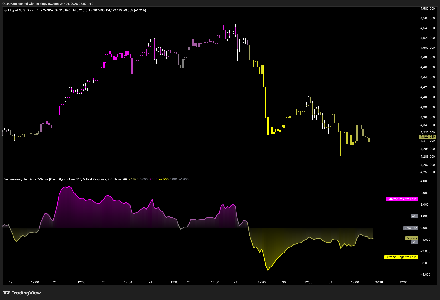 OANDA:XAUUSD Chart Image by QuantAlgo
