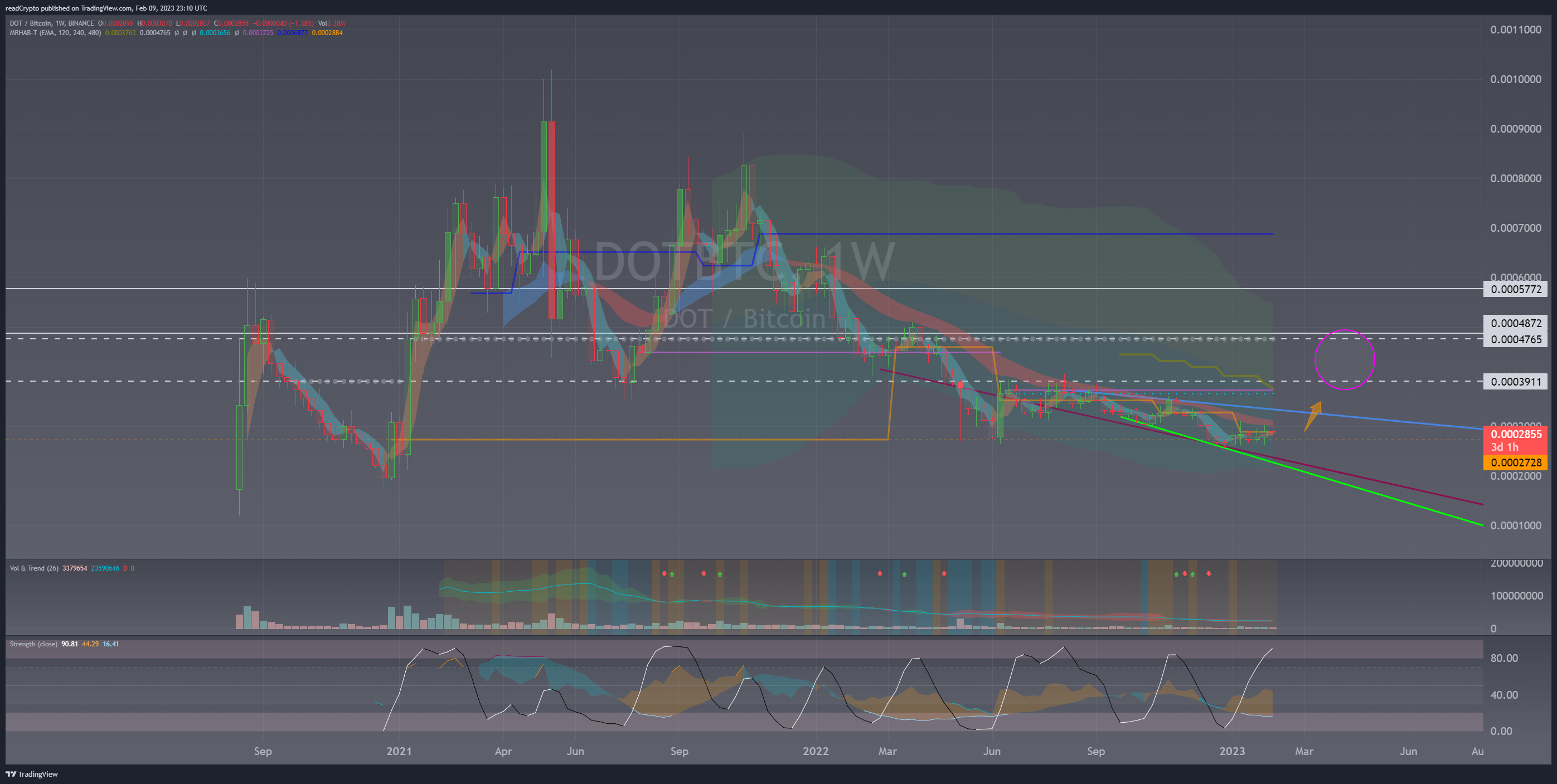 BINANCE:DOTBTC Chart Image by readCrypto