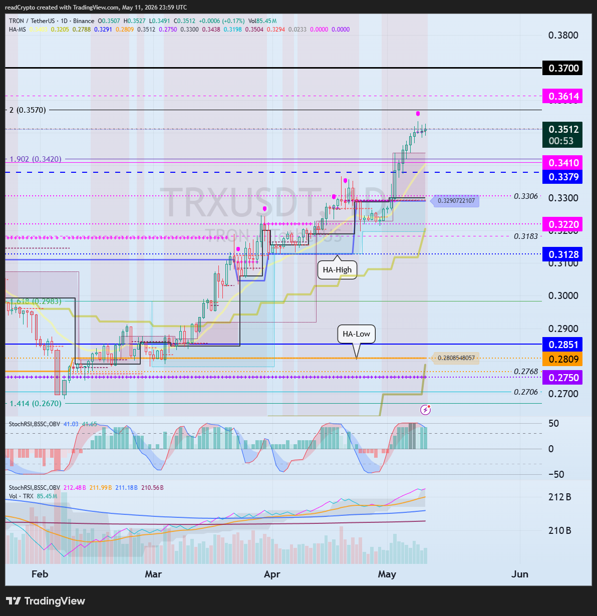 BINANCE:TRXUSDT Chart Image by readCrypto