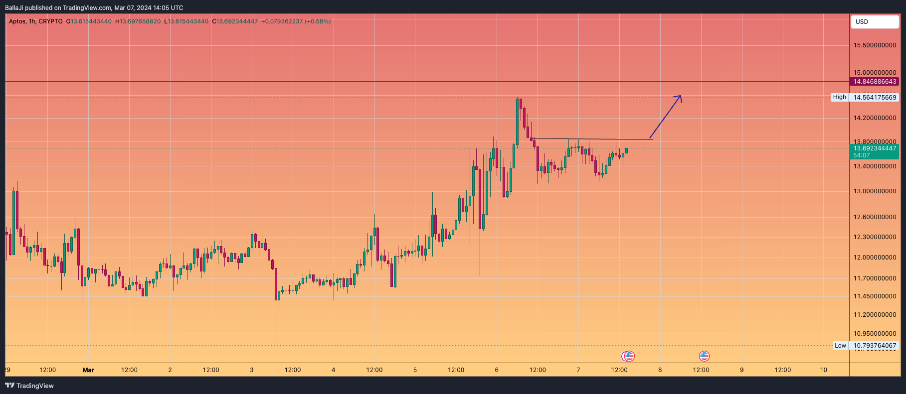 CRYPTO:APTOUSD Chart Image by BallaJi