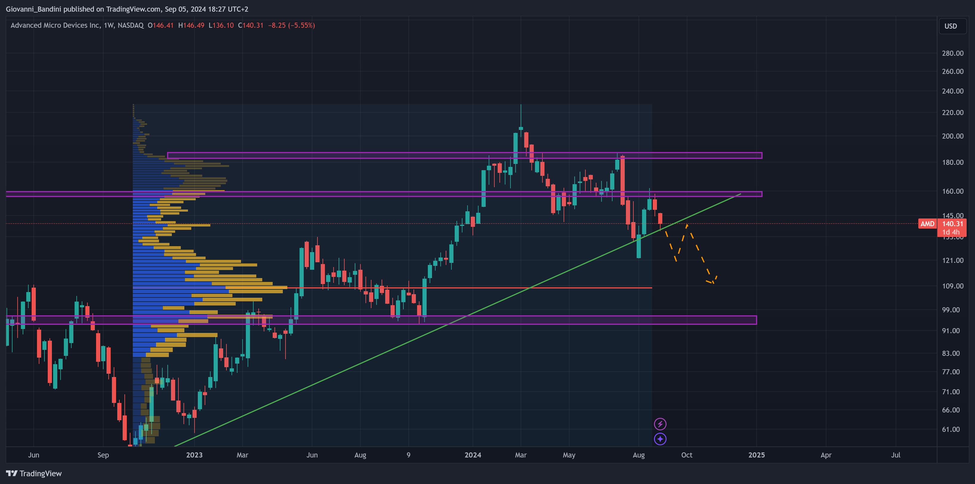 BATS:AMD Obraz wykresu od Giovanni_Bandini