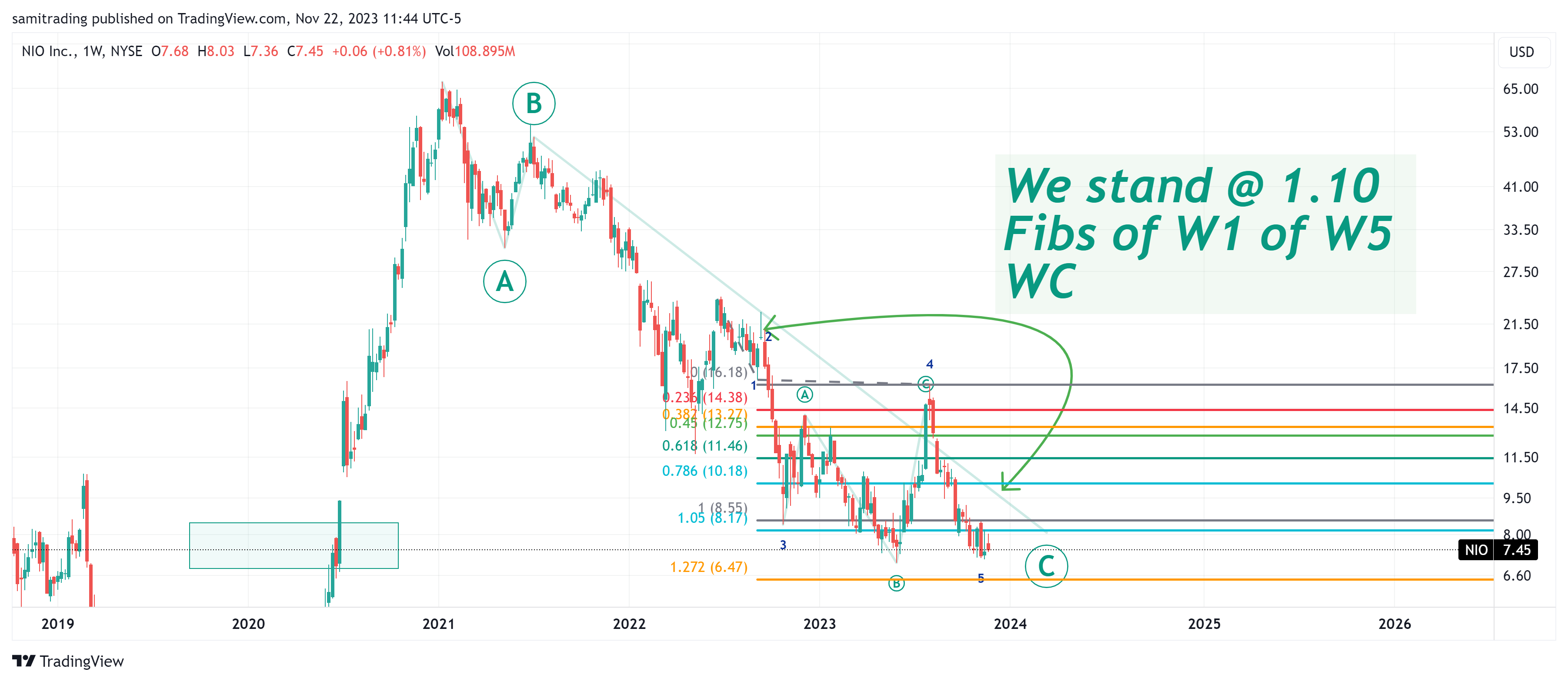BATS:NIO Chart Image by samitrading