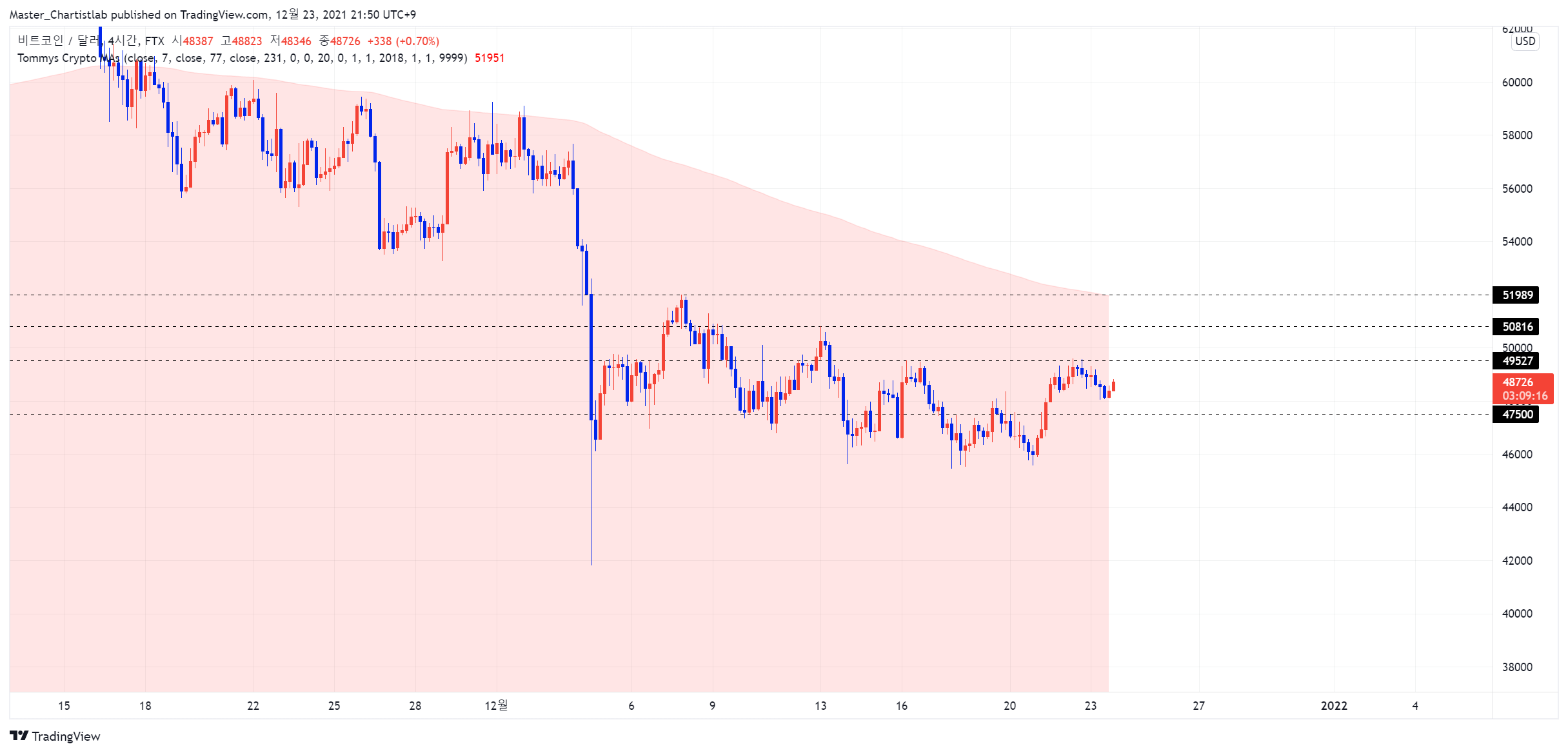 FTX:BTCUSD Chart Image by Master_Chartistlab