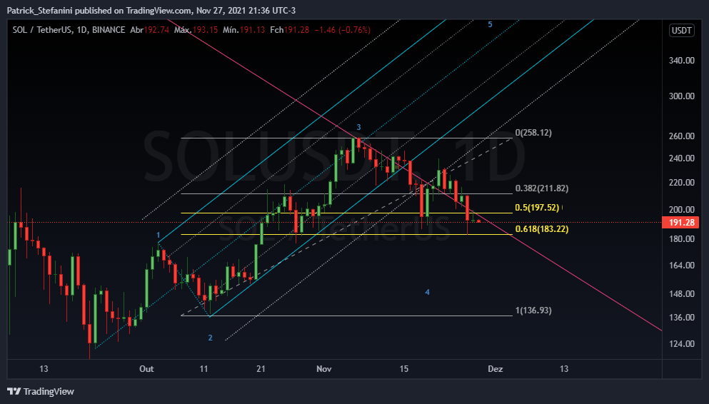 BINANCE:SOLUSDT Gambar chart oleh Patrick_Stefanini